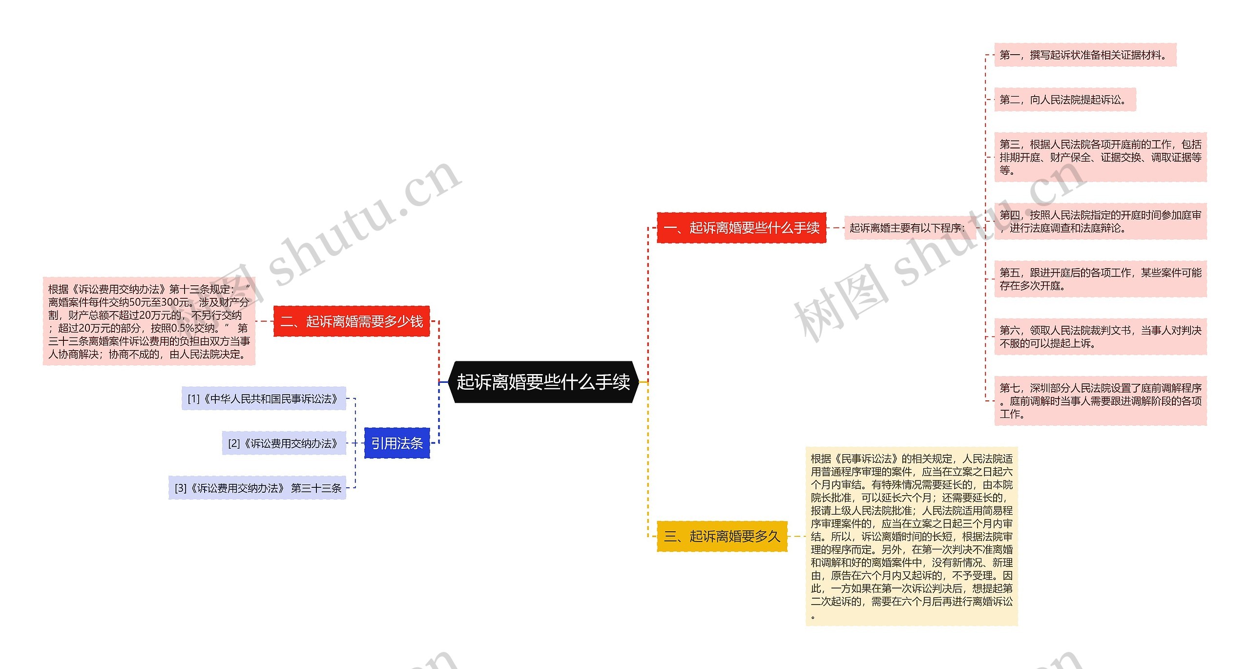 起诉离婚要些什么手续