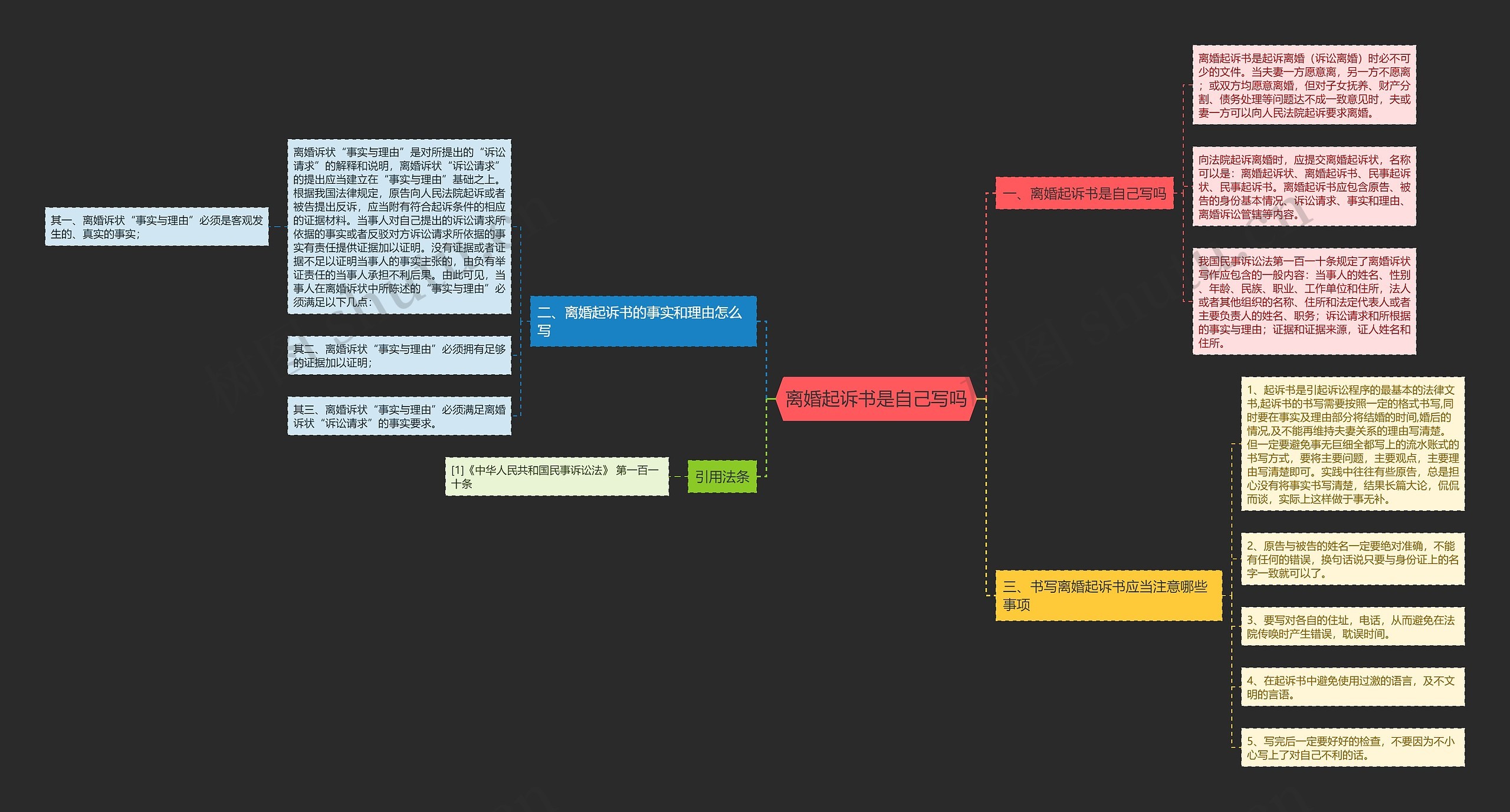 离婚起诉书是自己写吗思维导图
