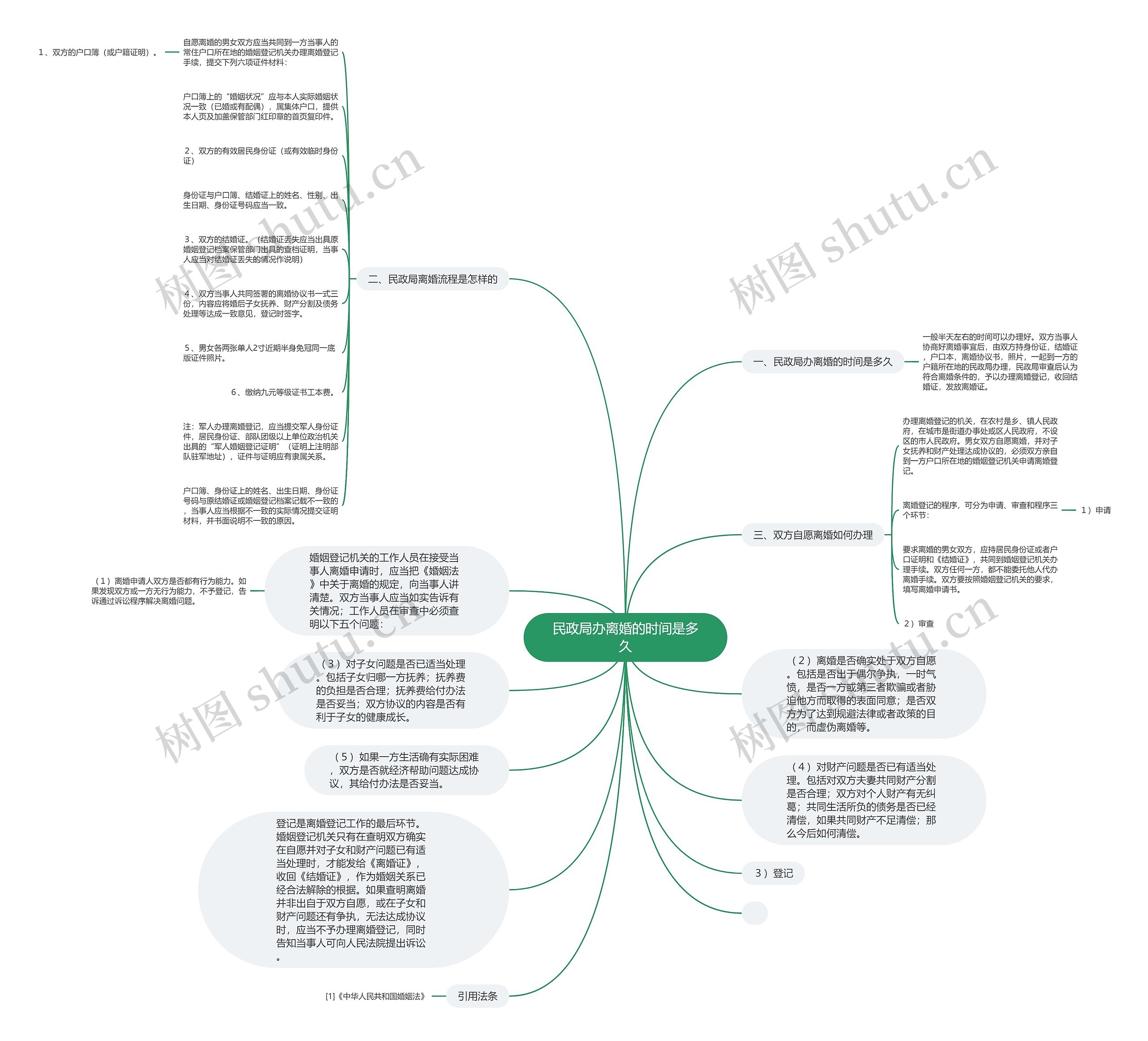 民政局办离婚的时间是多久思维导图