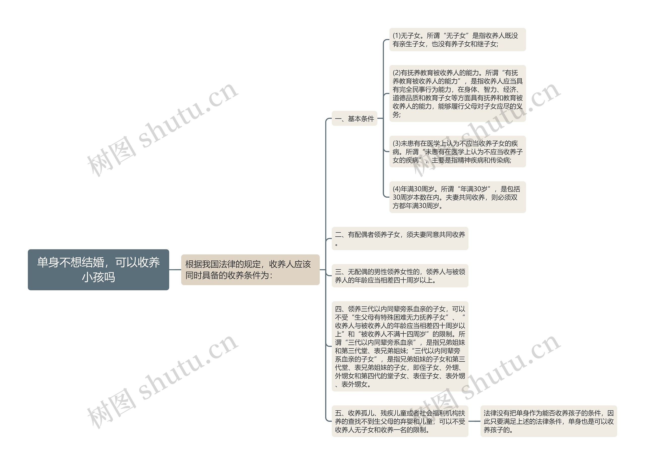 单身不想结婚，可以收养小孩吗思维导图