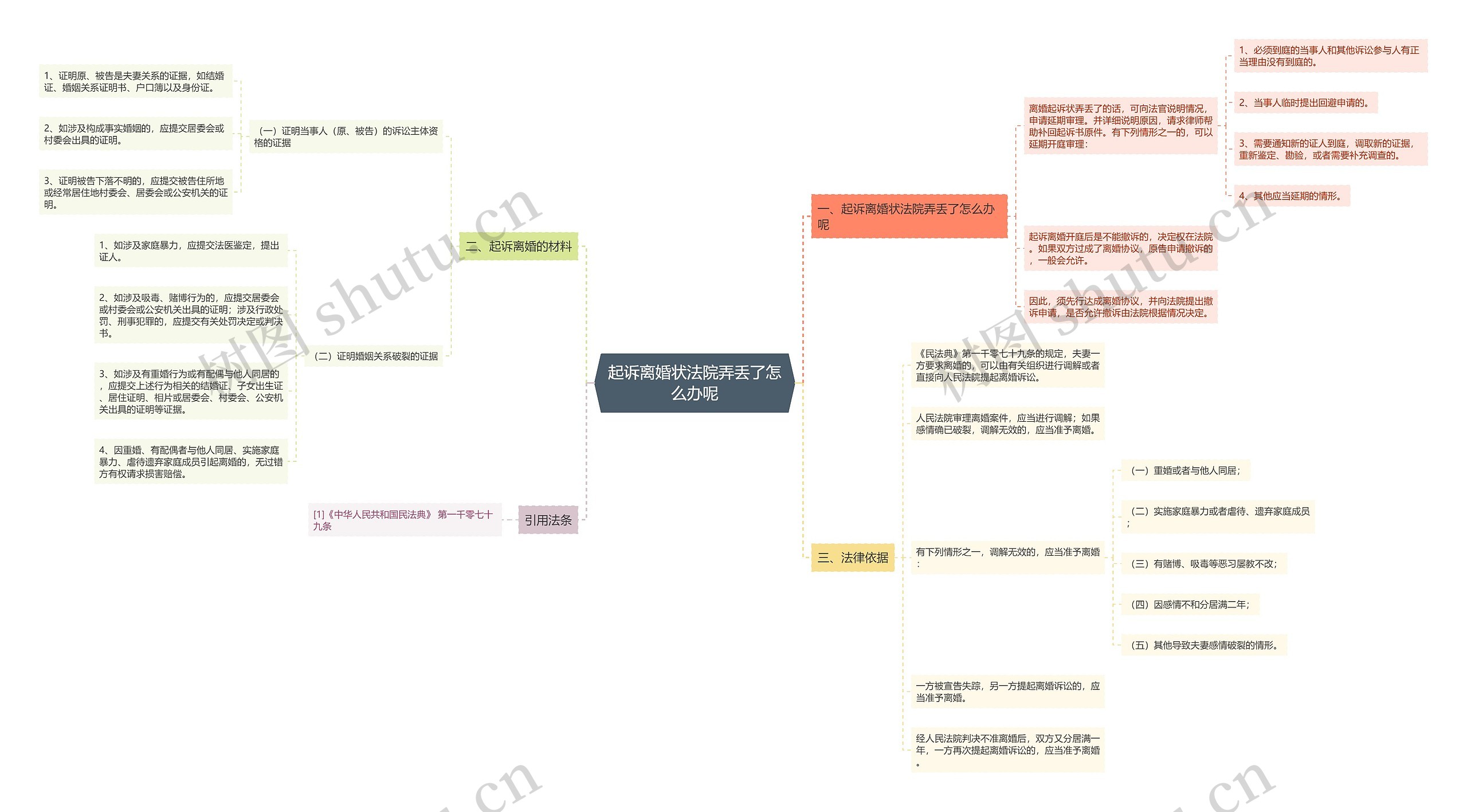 起诉离婚状法院弄丢了怎么办呢思维导图