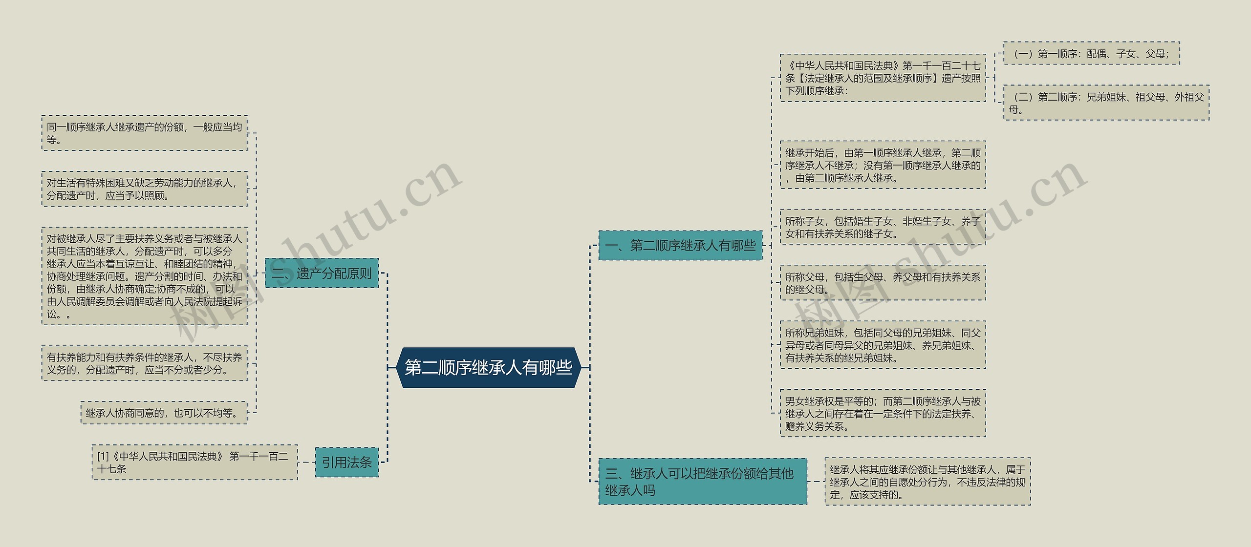 第二顺序继承人有哪些思维导图