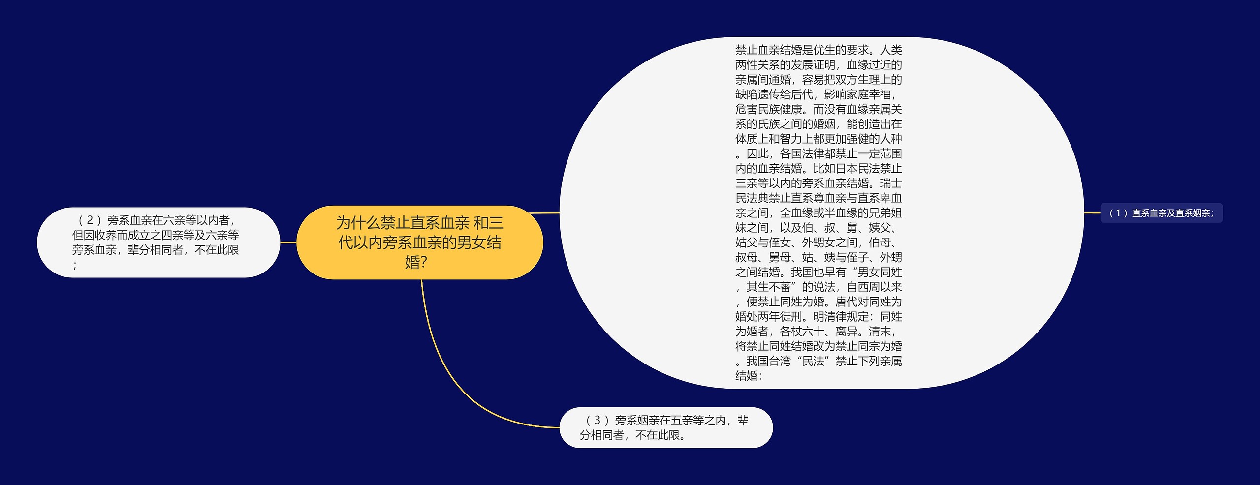 为什么禁止直系血亲 和三代以内旁系血亲的男女结婚? 为什么禁止直系血亲 和三代以内旁系血亲的男女结婚?