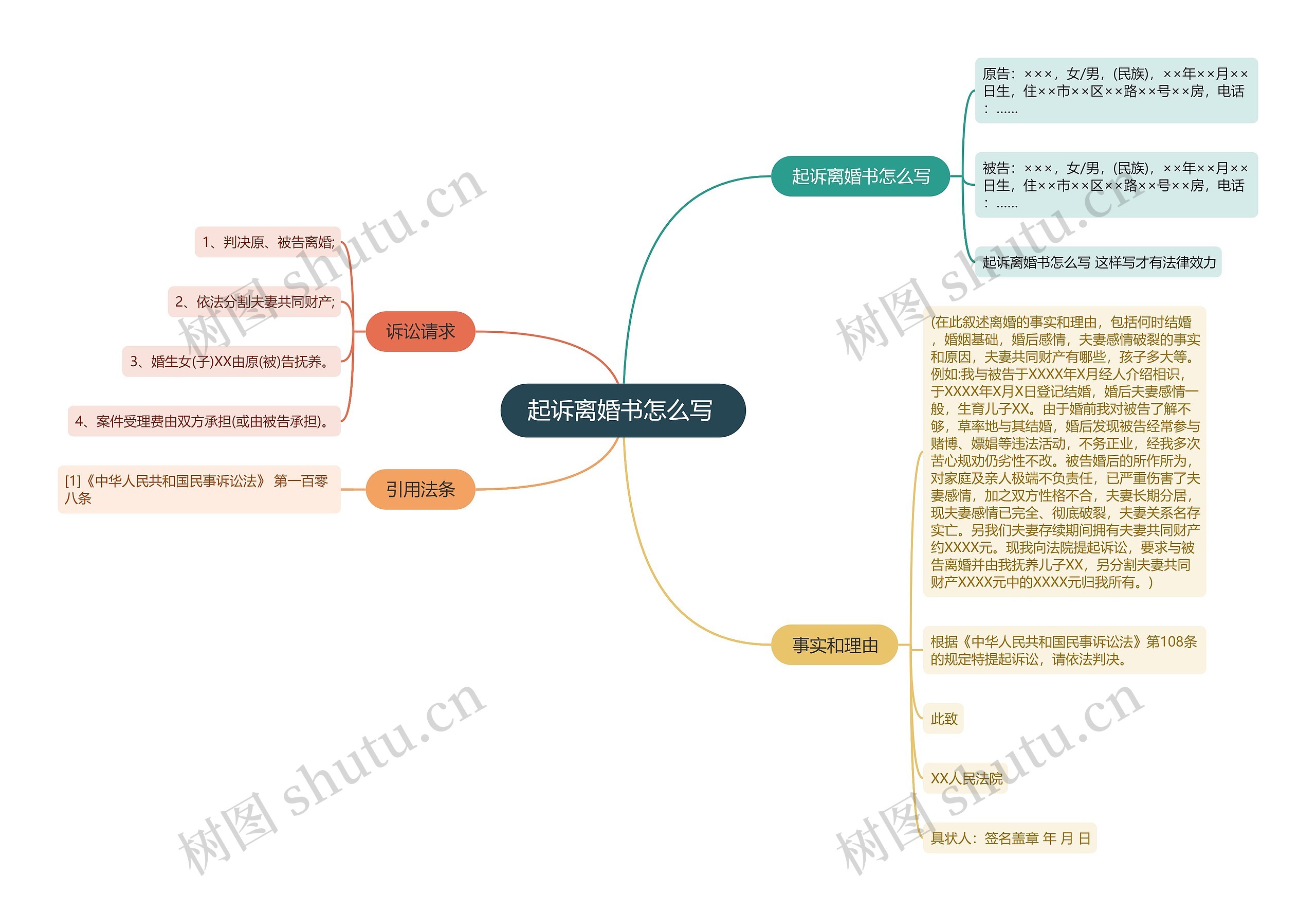 起诉离婚书怎么写 思维导图