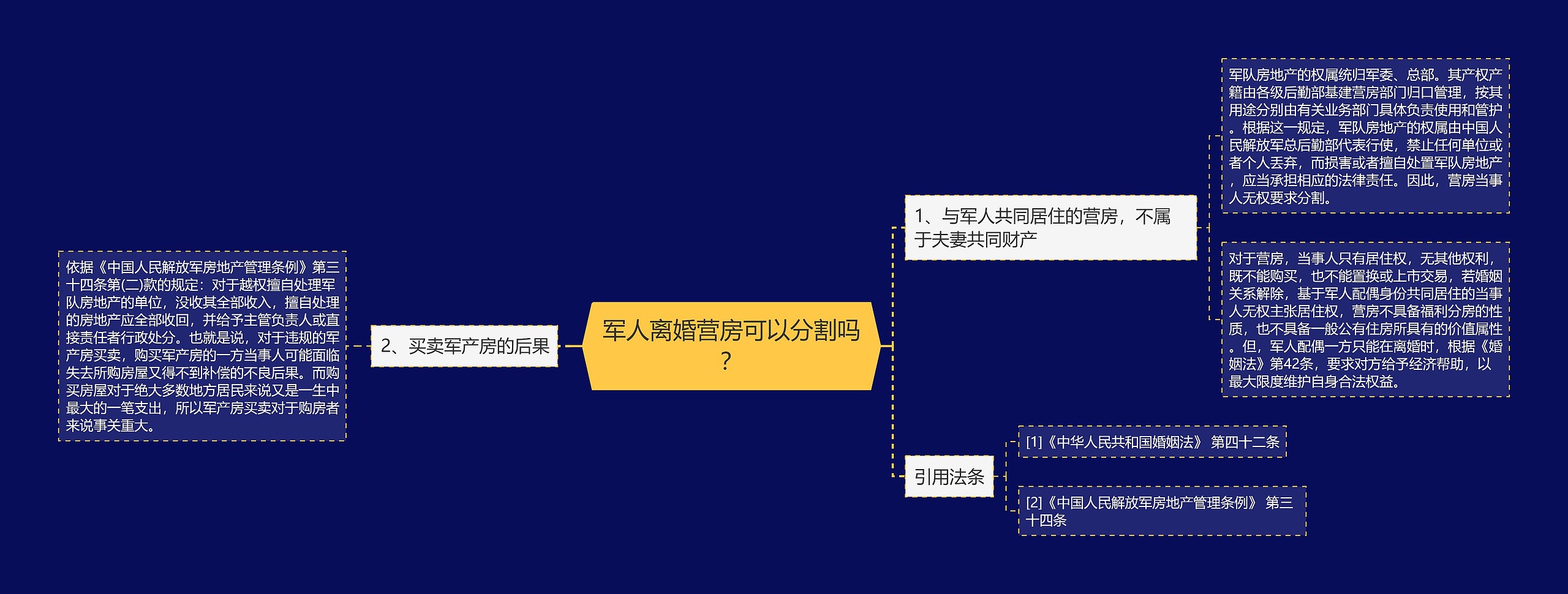 军人离婚营房可以分割吗？思维导图