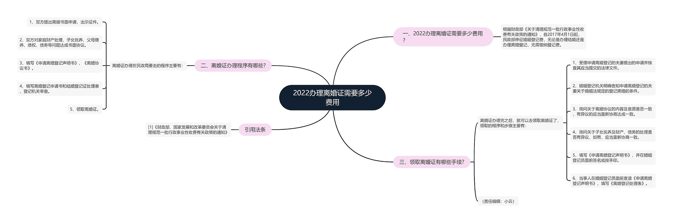 2022办理离婚证需要多少费用思维导图