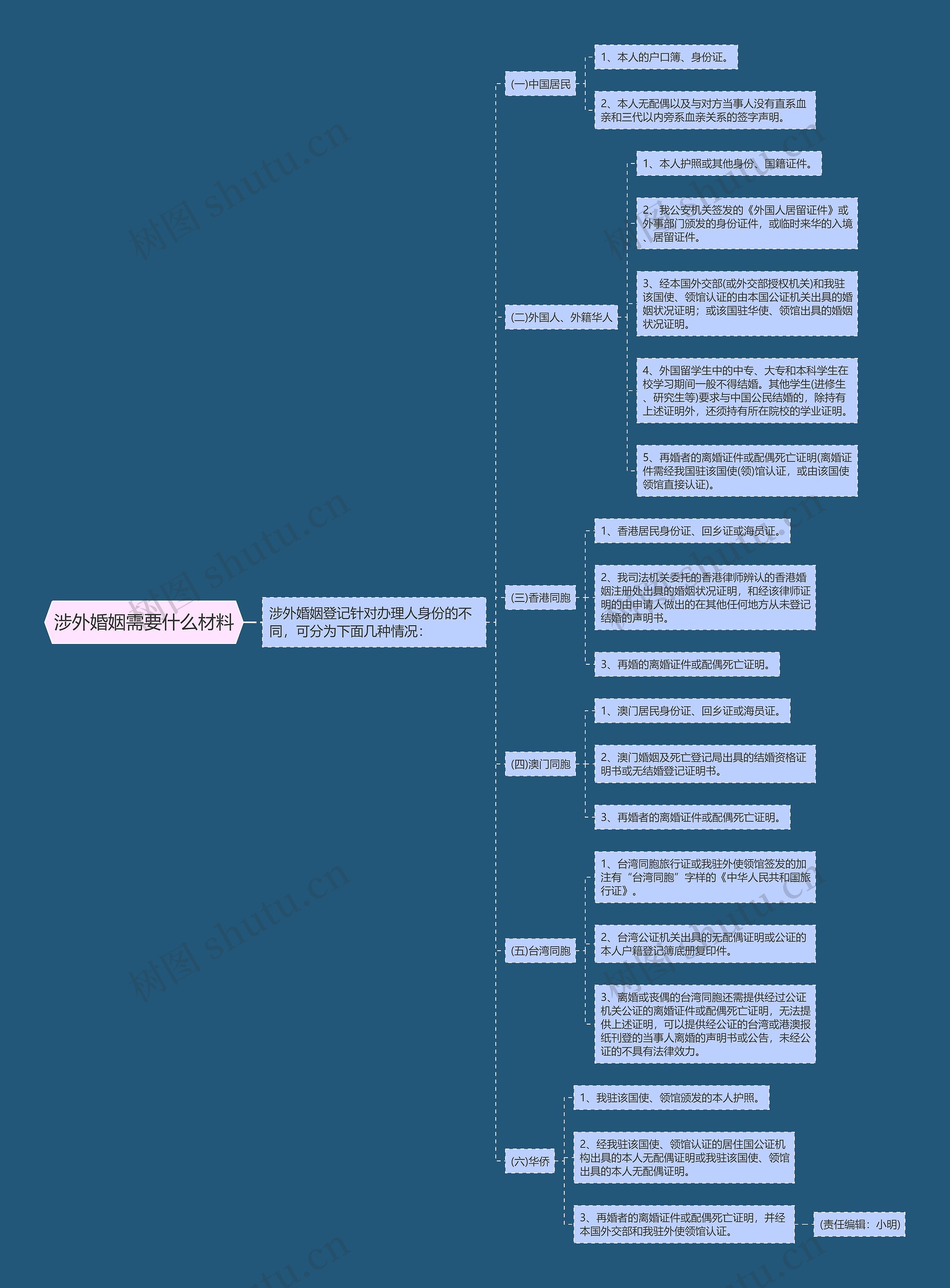 涉外婚姻需要什么材料思维导图