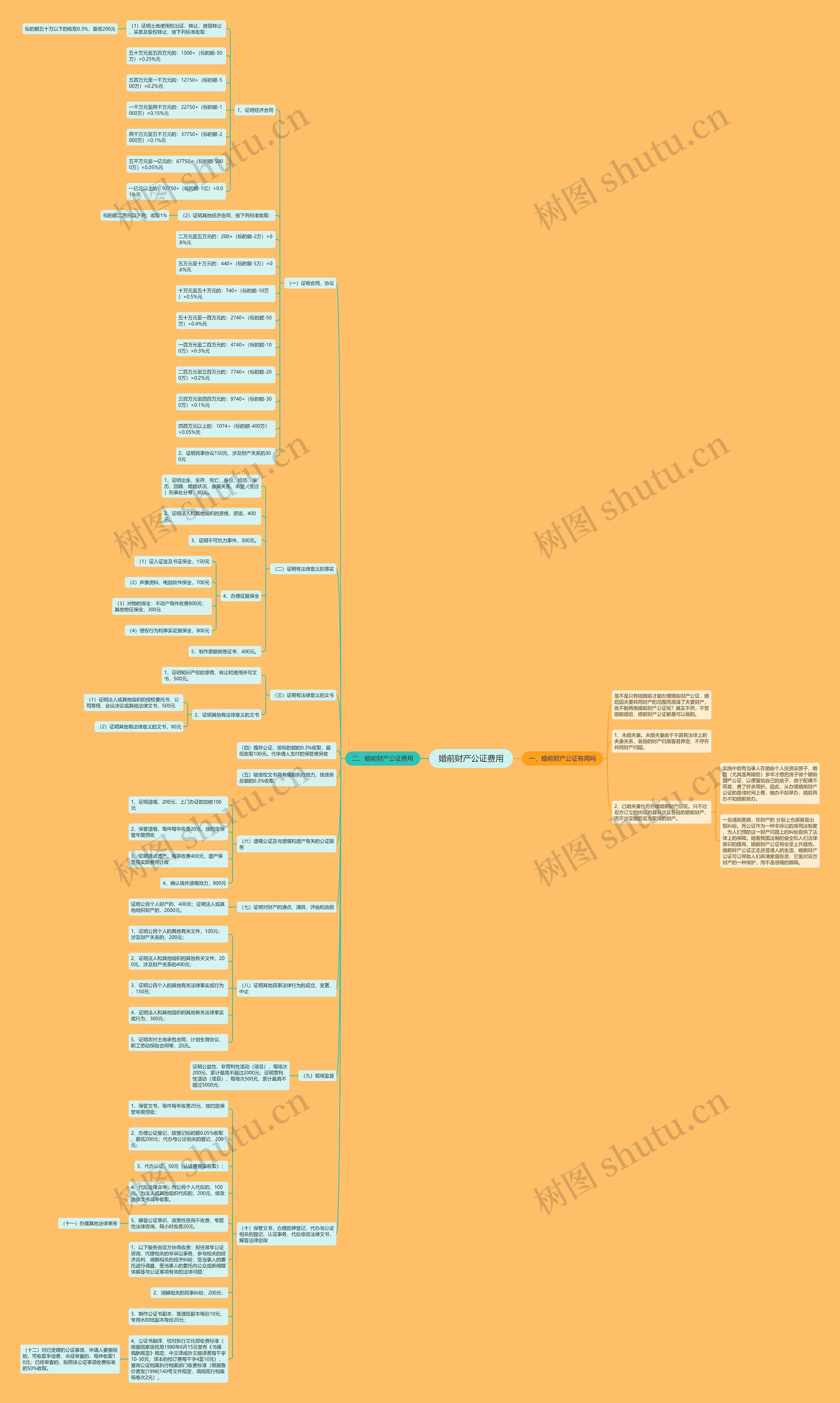 婚前财产公证费用思维导图