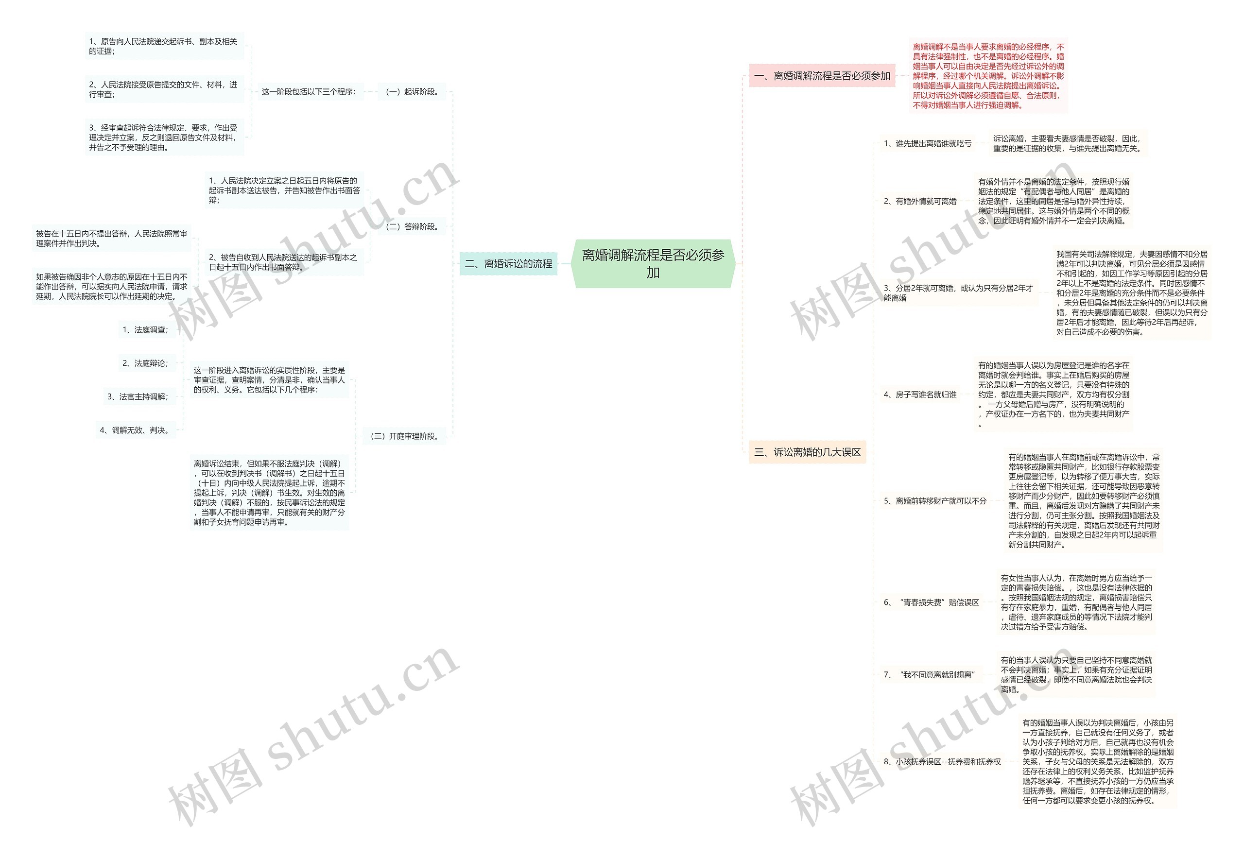 离婚调解流程是否必须参加思维导图