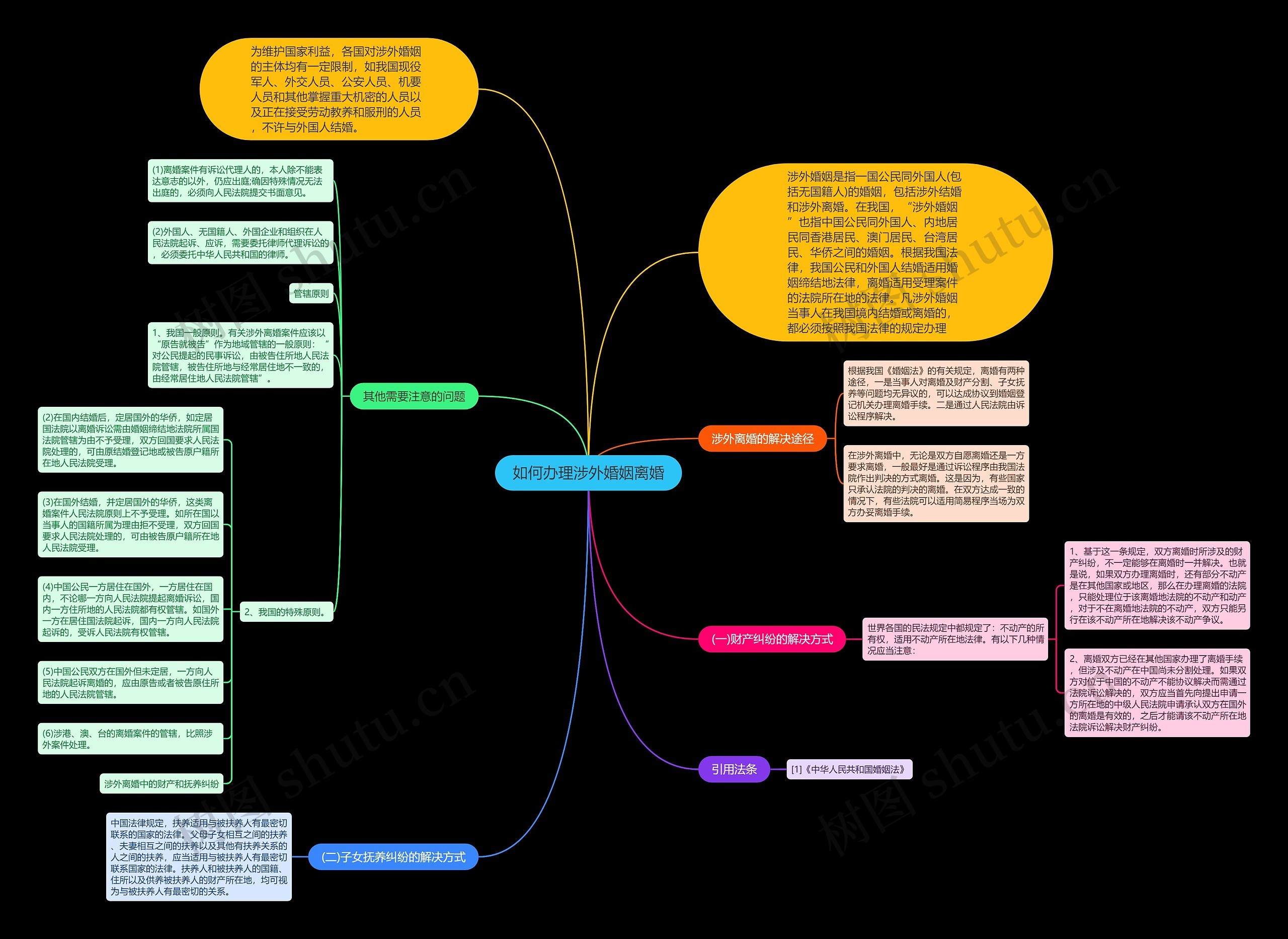 如何办理涉外婚姻离婚思维导图