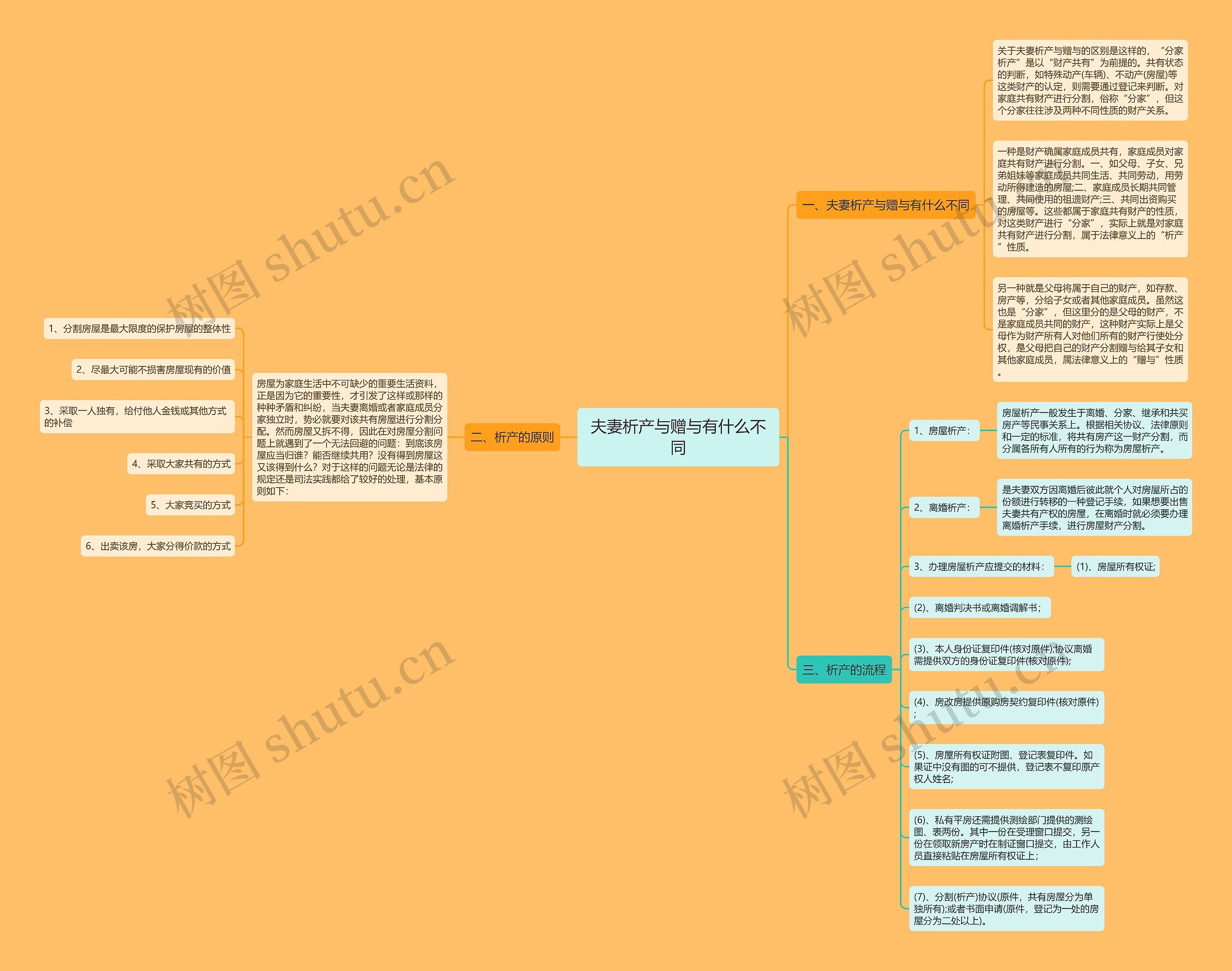 夫妻析产与赠与有什么不同 夫妻析产与赠与有什么不同