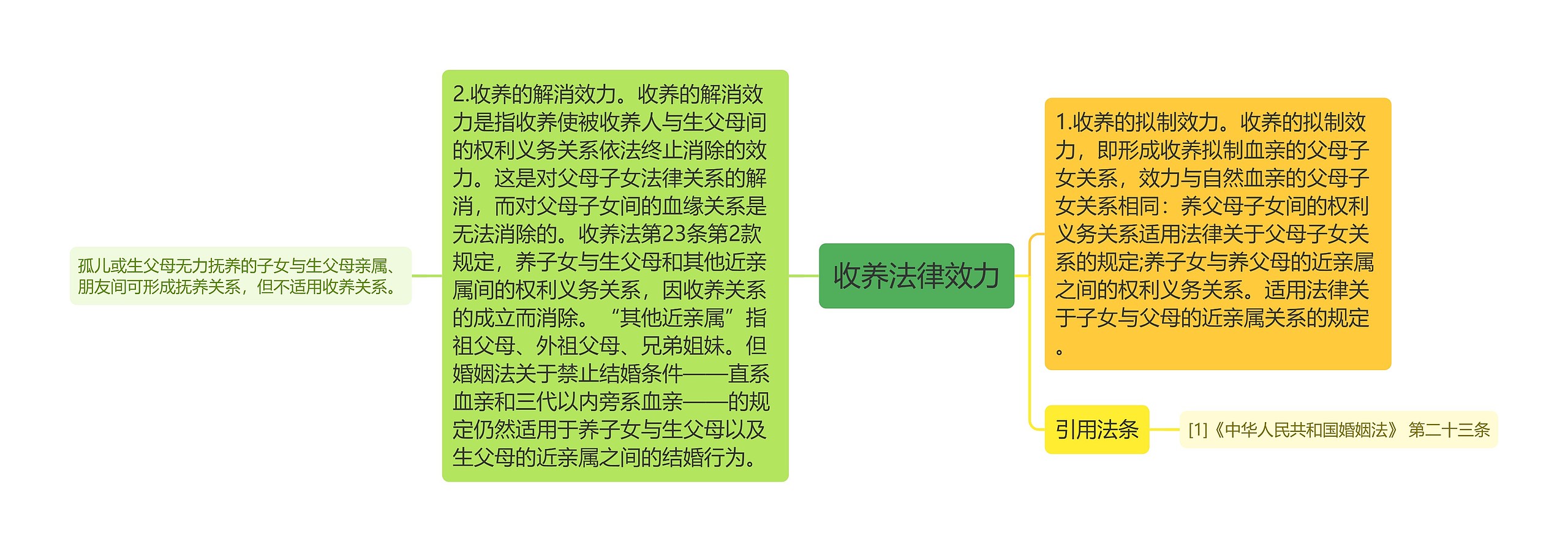 收养法律效力思维导图