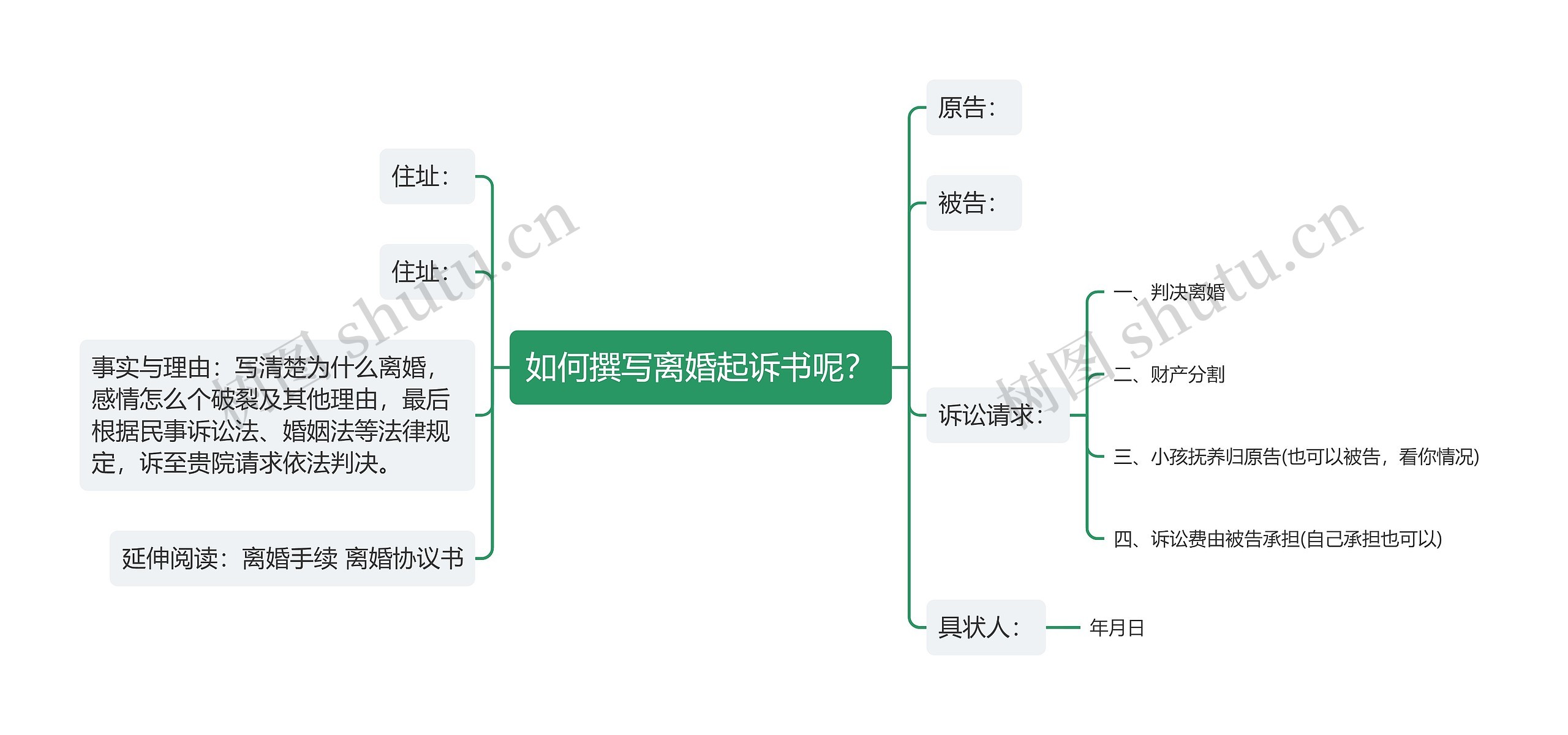 如何撰写离婚起诉书呢？思维导图