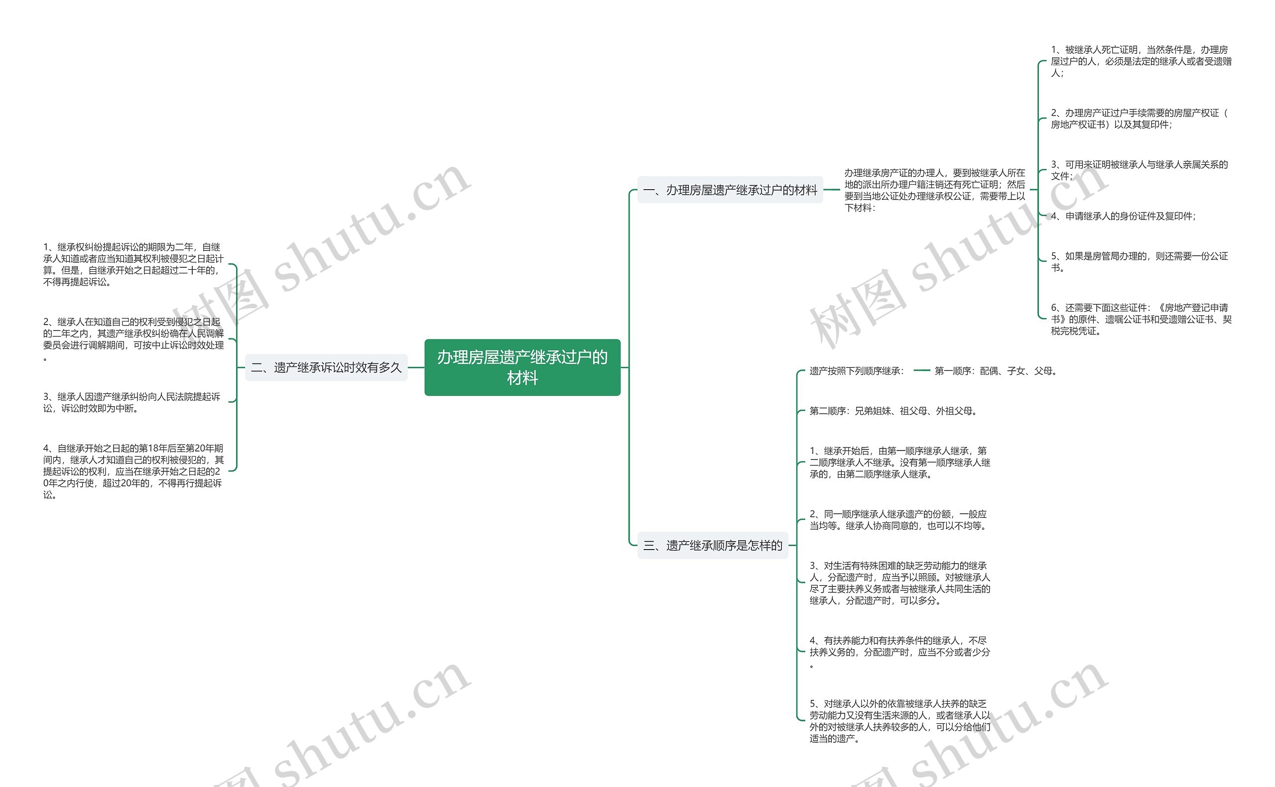 办理房屋遗产继承过户的材料思维导图