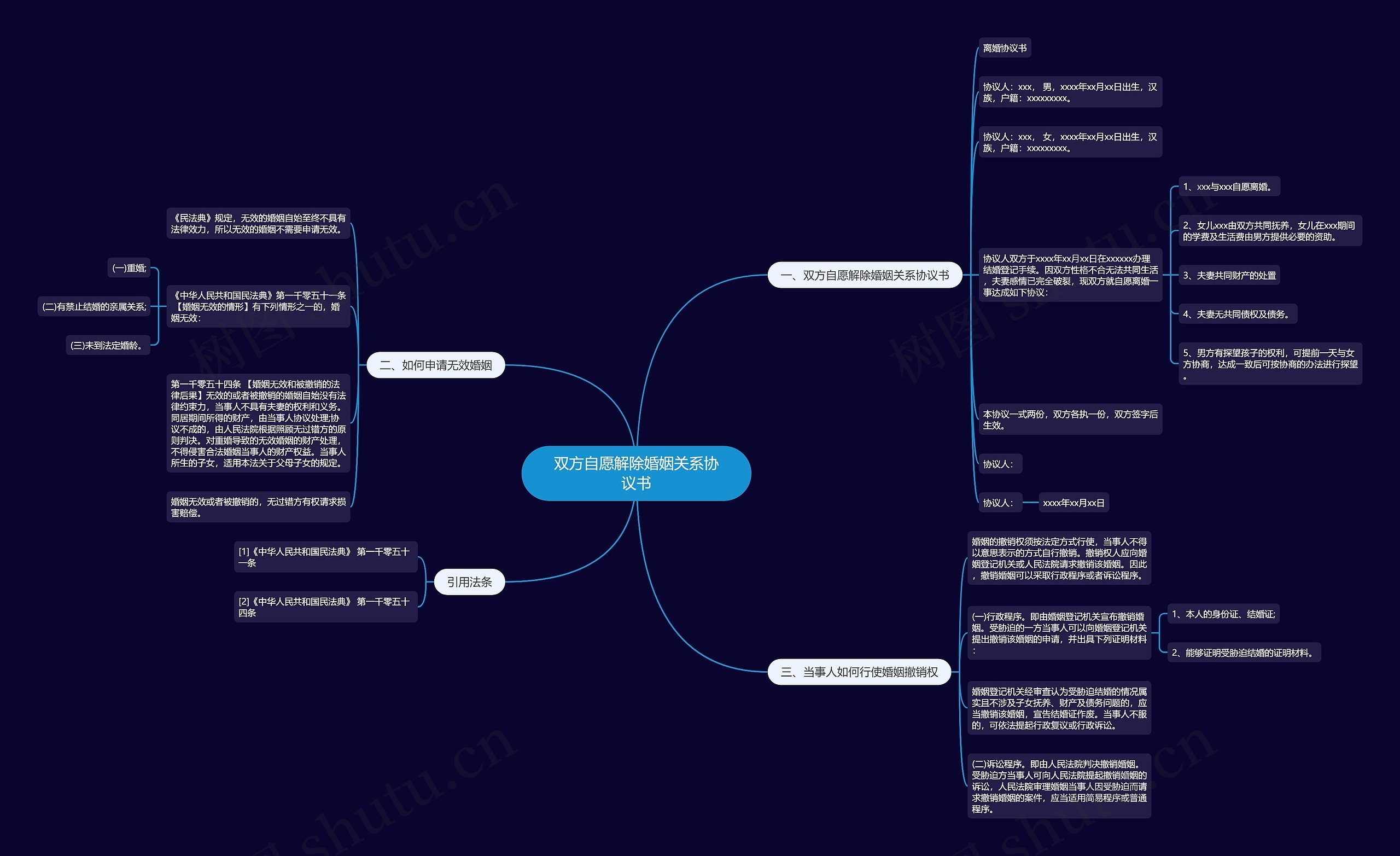 双方自愿解除婚姻关系协议书思维导图