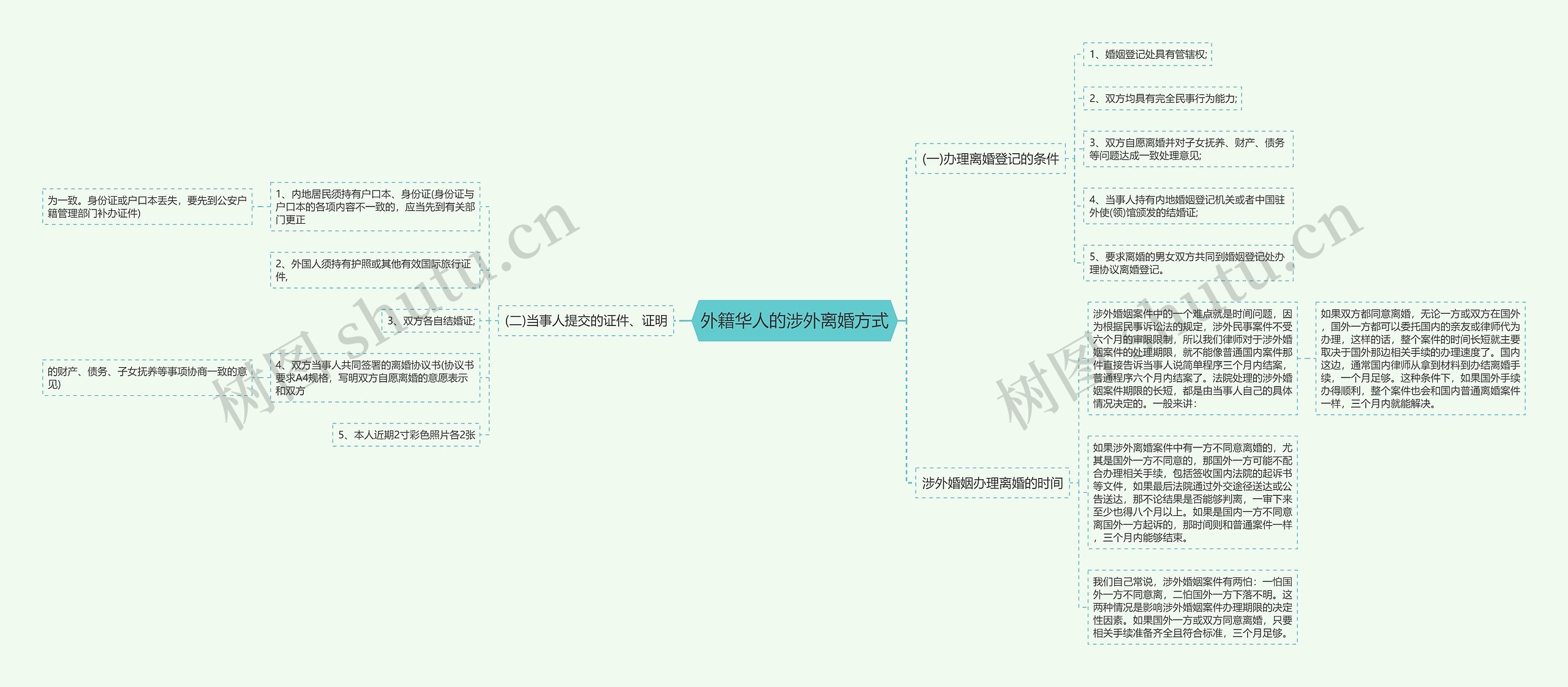 外籍华人的涉外离婚方式思维导图