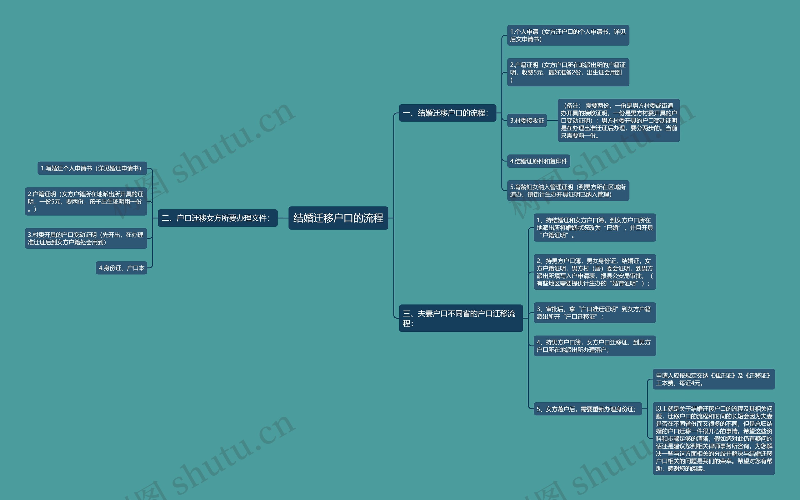 结婚迁移户口的流程思维导图