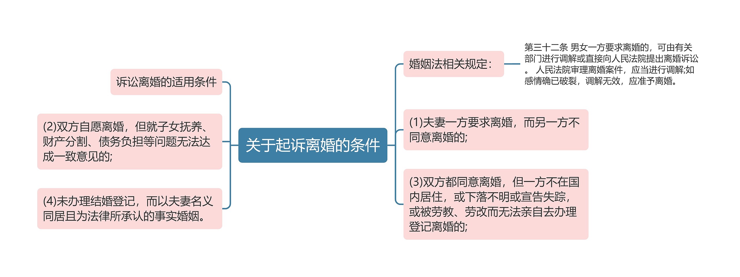 关于起诉离婚的条件