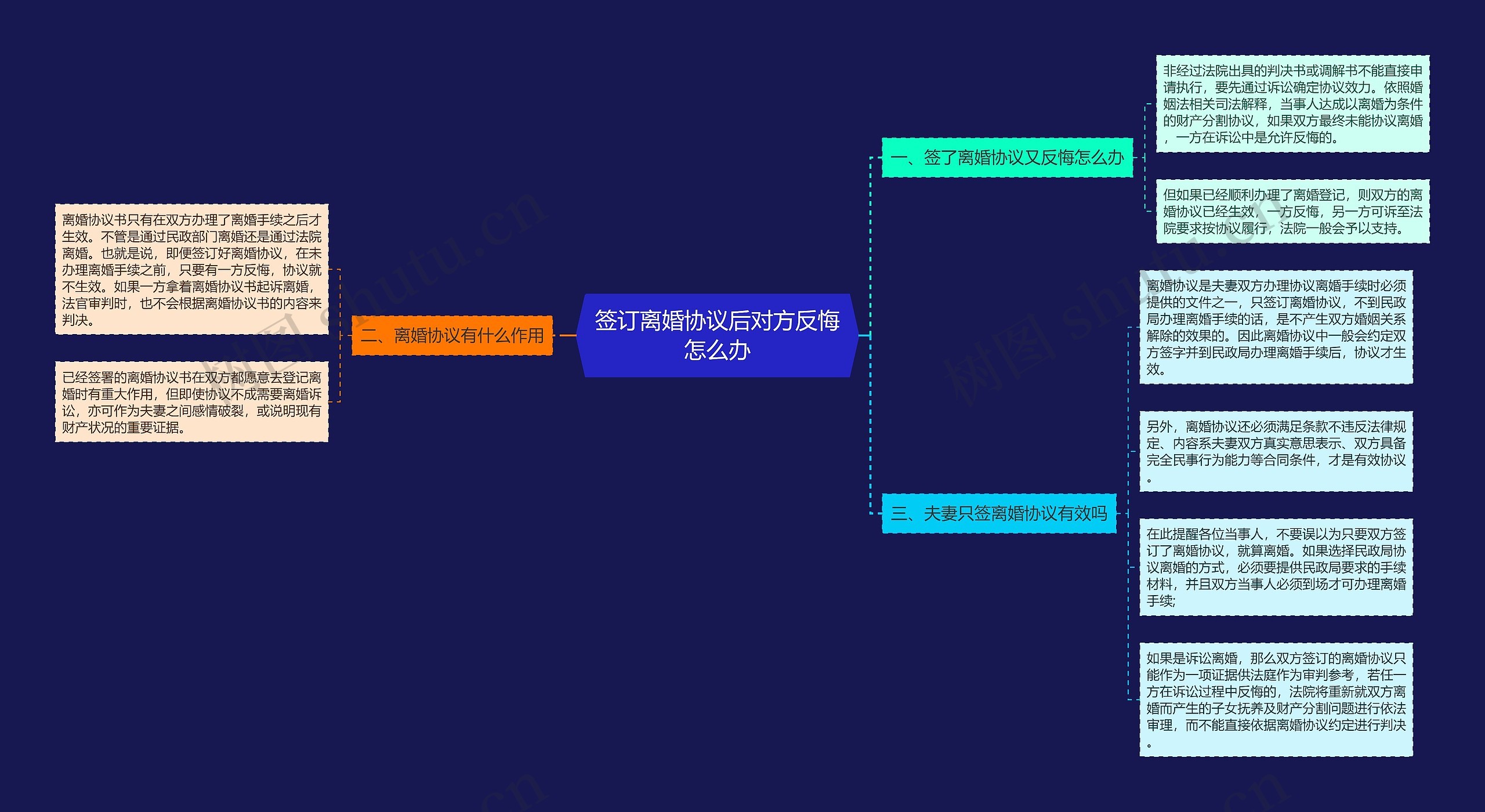 签订离婚协议后对方反悔怎么办思维导图