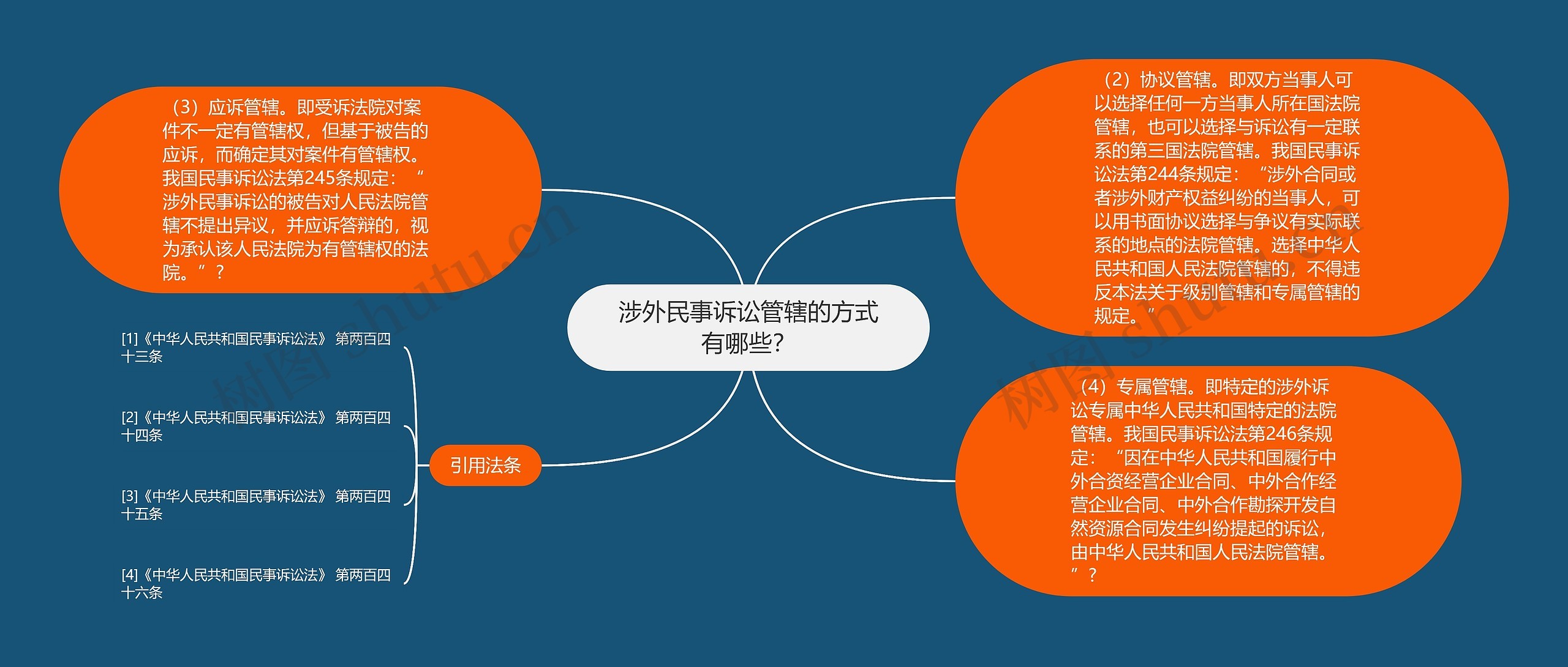 涉外民事诉讼管辖的方式有哪些? 涉外民事诉讼管辖的方式有哪些?