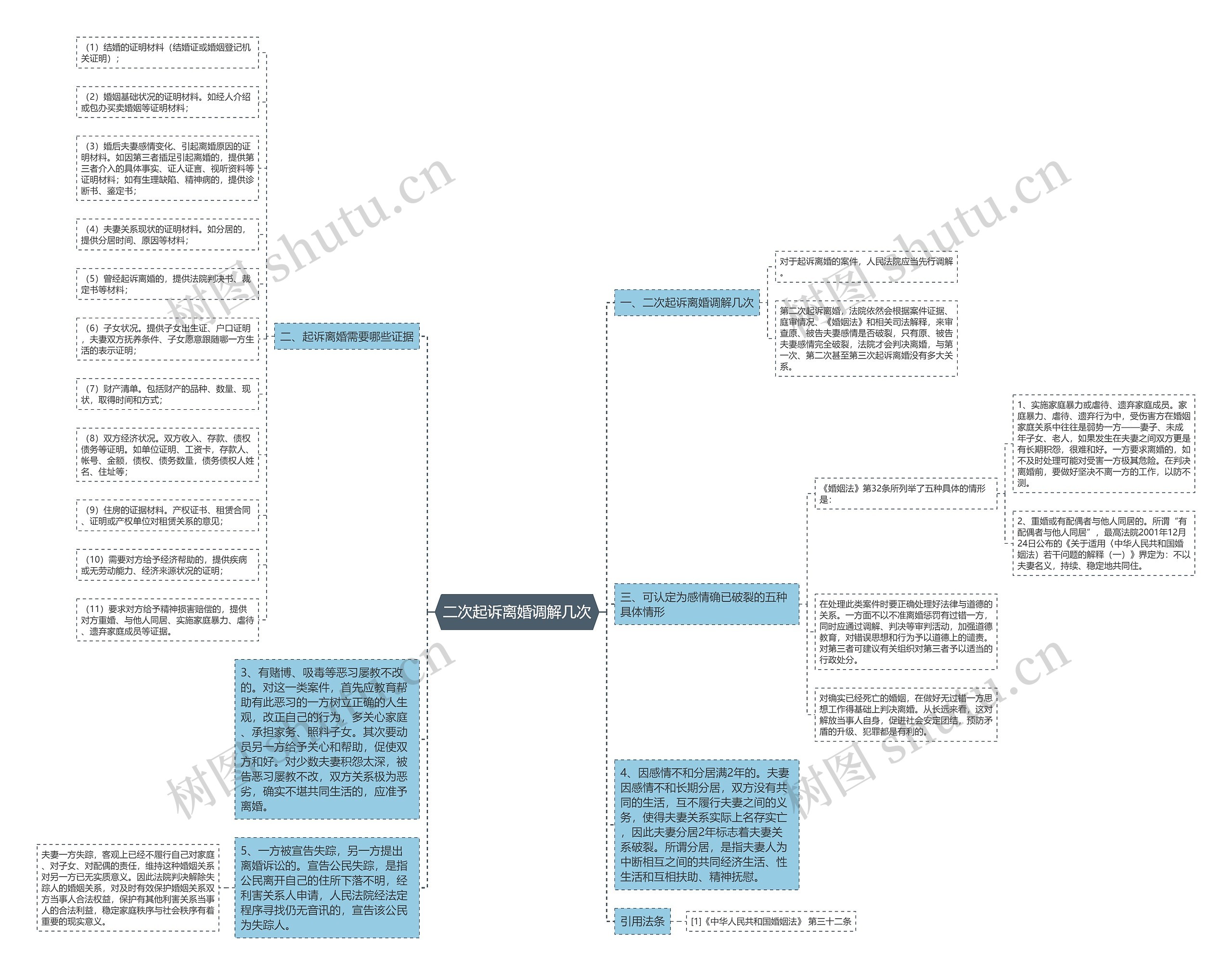 二次起诉离婚调解几次思维导图