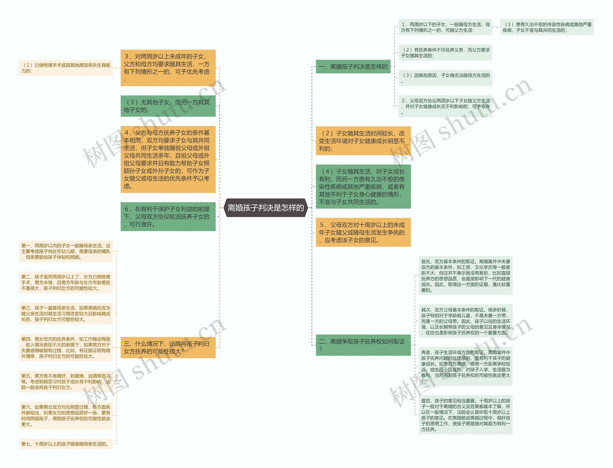 离婚孩子判决是怎样的思维导图