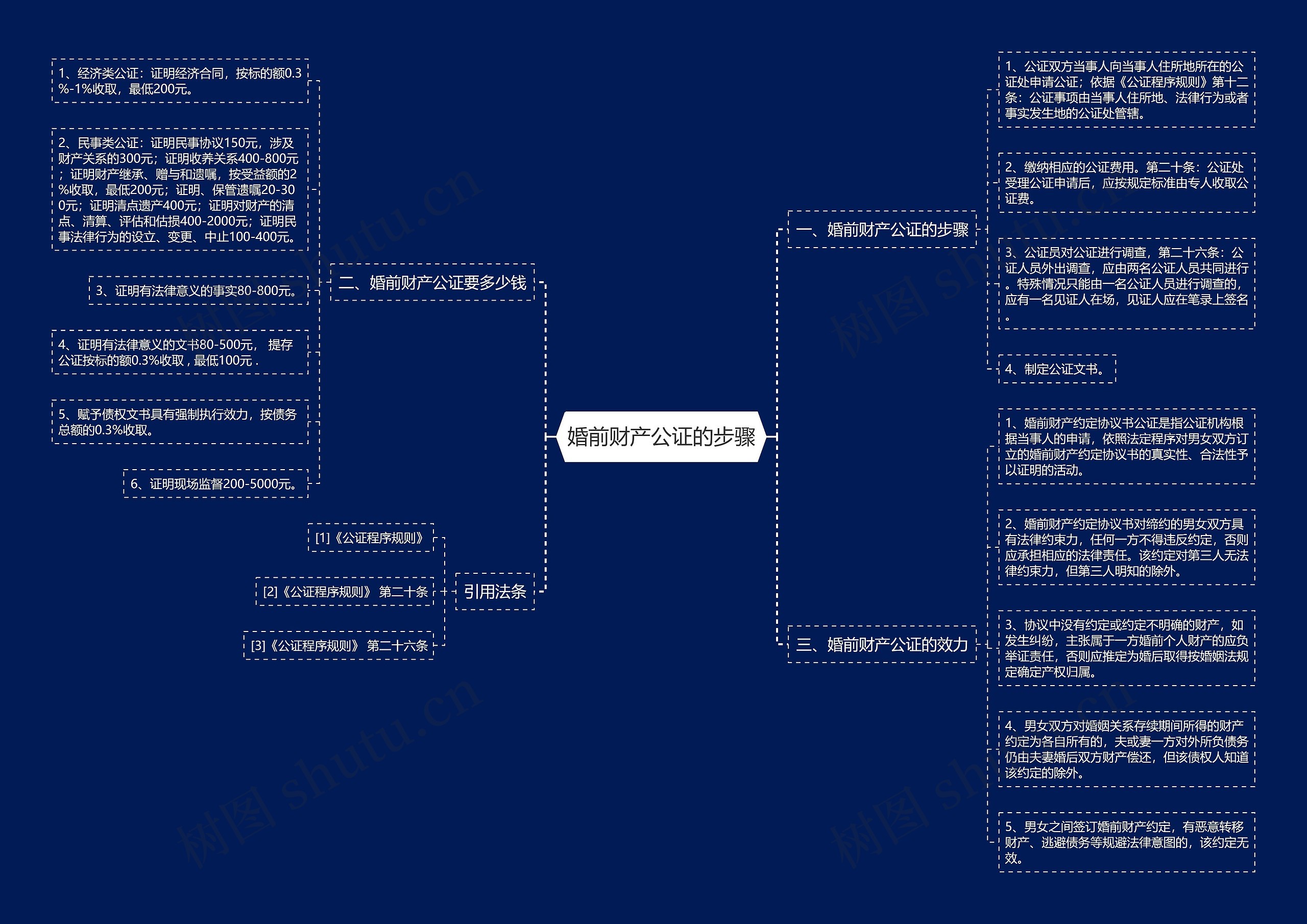 婚前财产公证的步骤思维导图