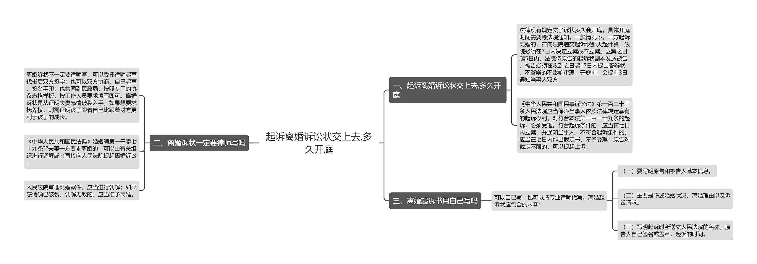 起诉离婚诉讼状交上去,多久开庭思维导图