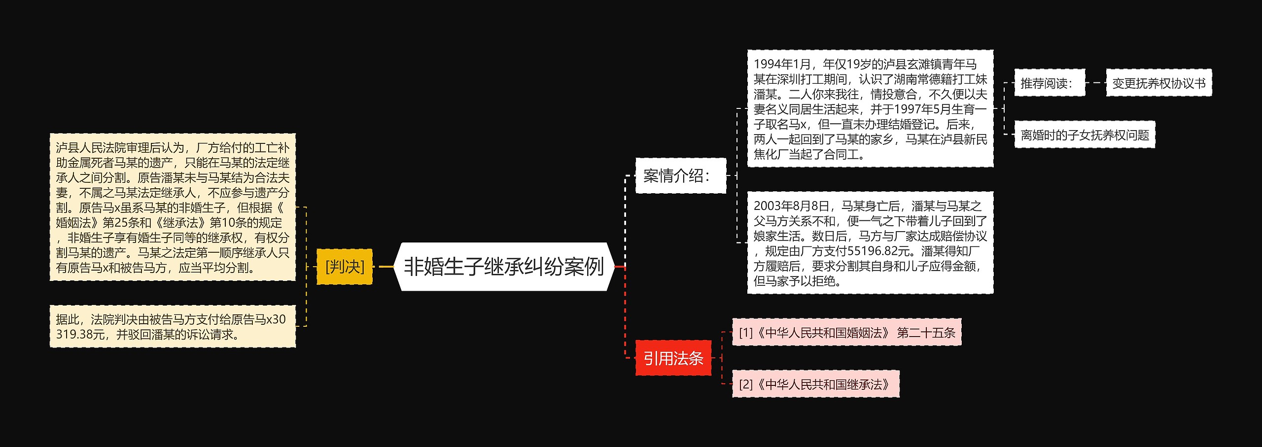 非婚生子继承纠纷案例思维导图