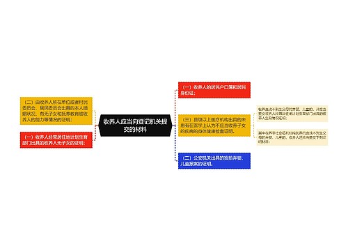 收养人应当向登记机关提交的材料