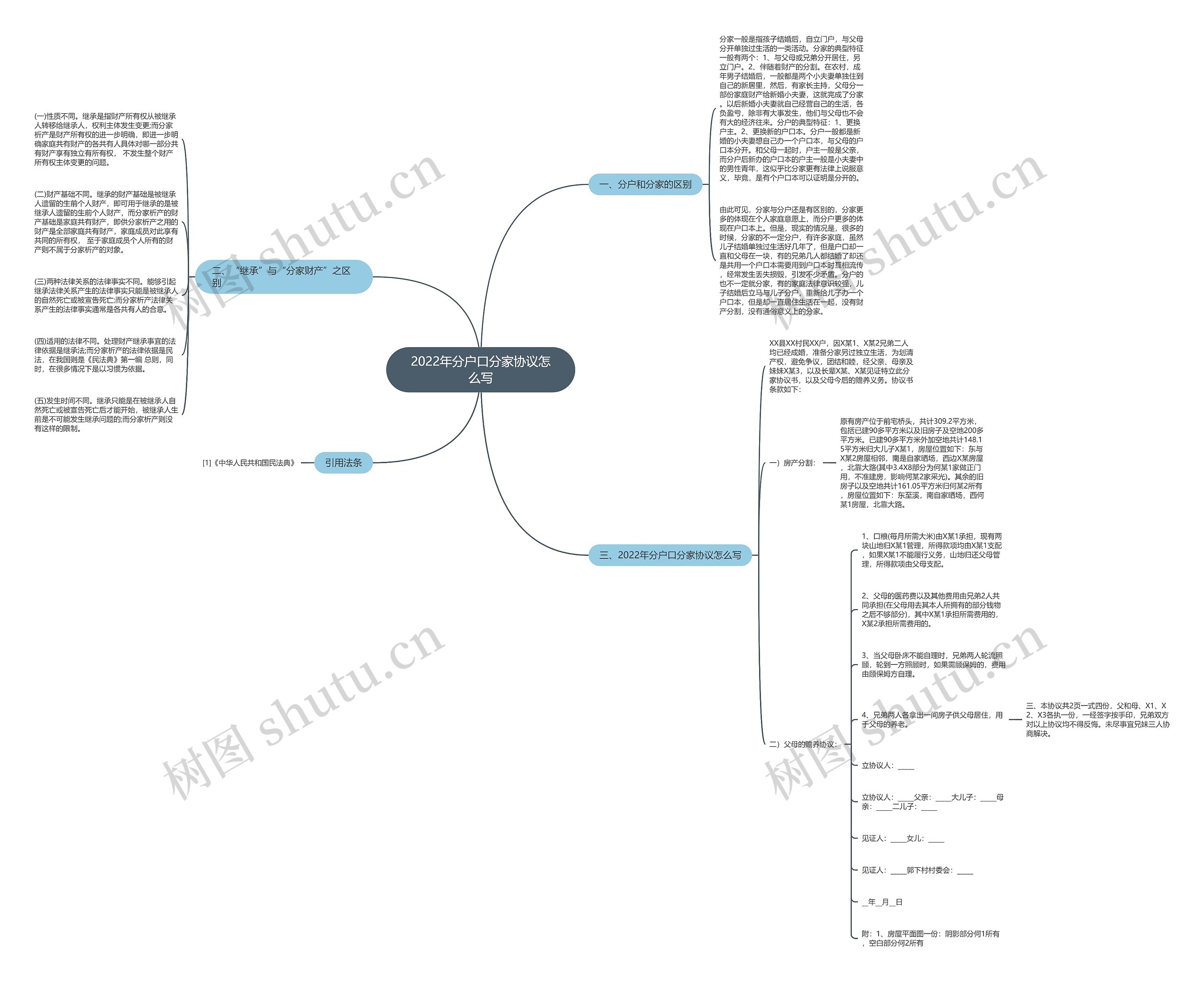 2022年分户口分家协议怎么写思维导图