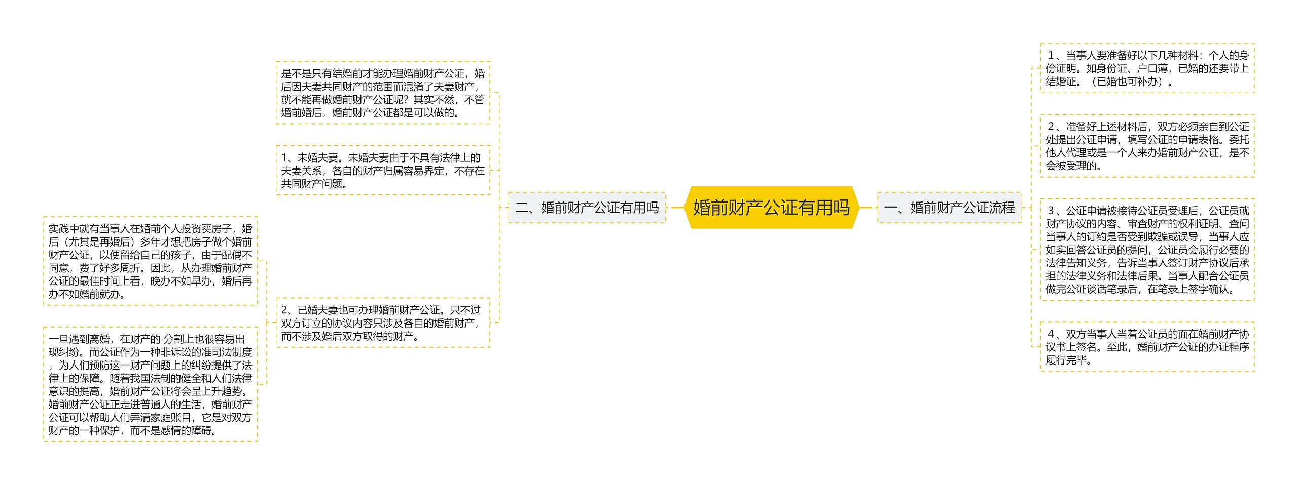 婚前财产公证有用吗思维导图