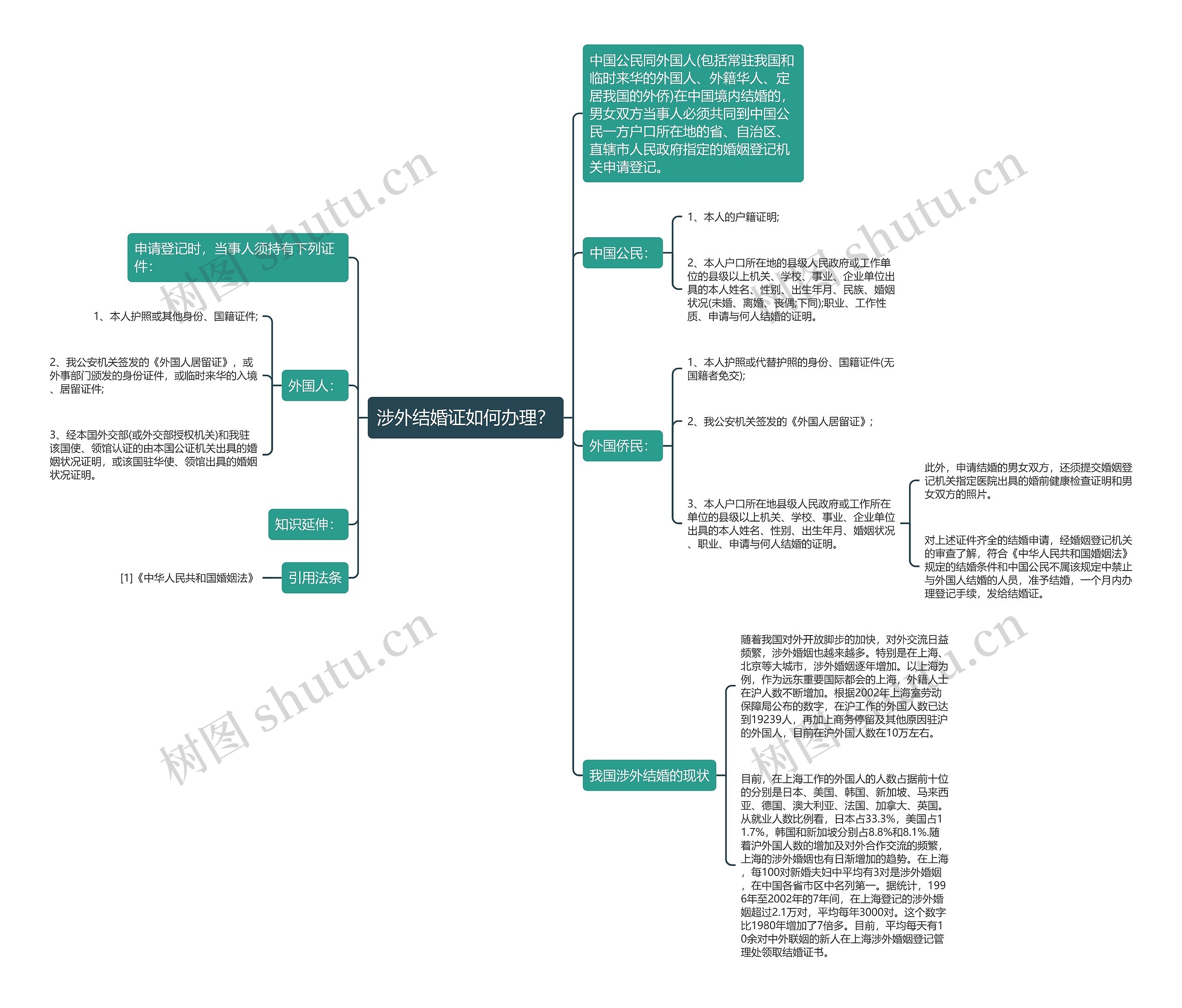 涉外结婚证如何办理？思维导图