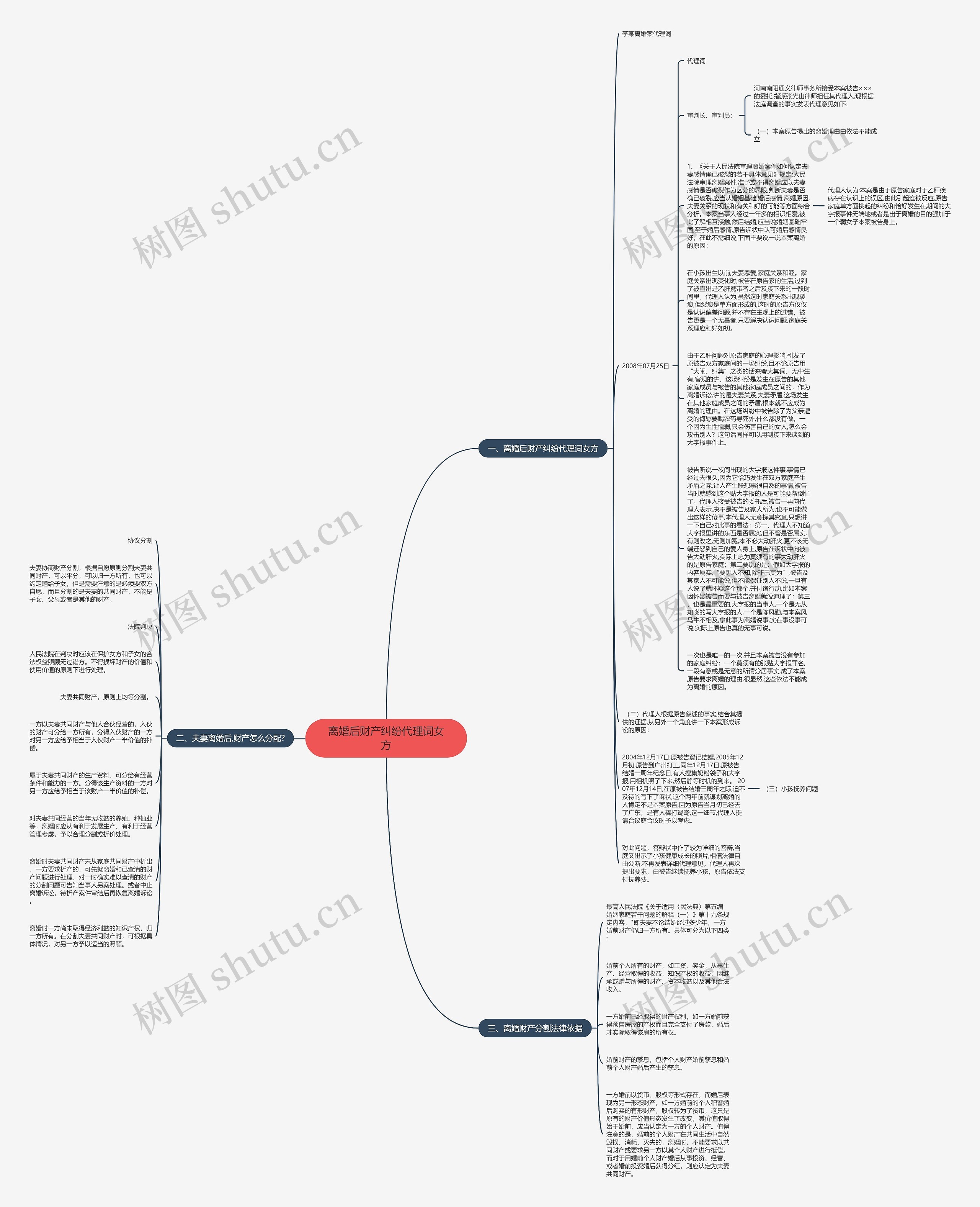 离婚后财产纠纷代理词女方思维导图
