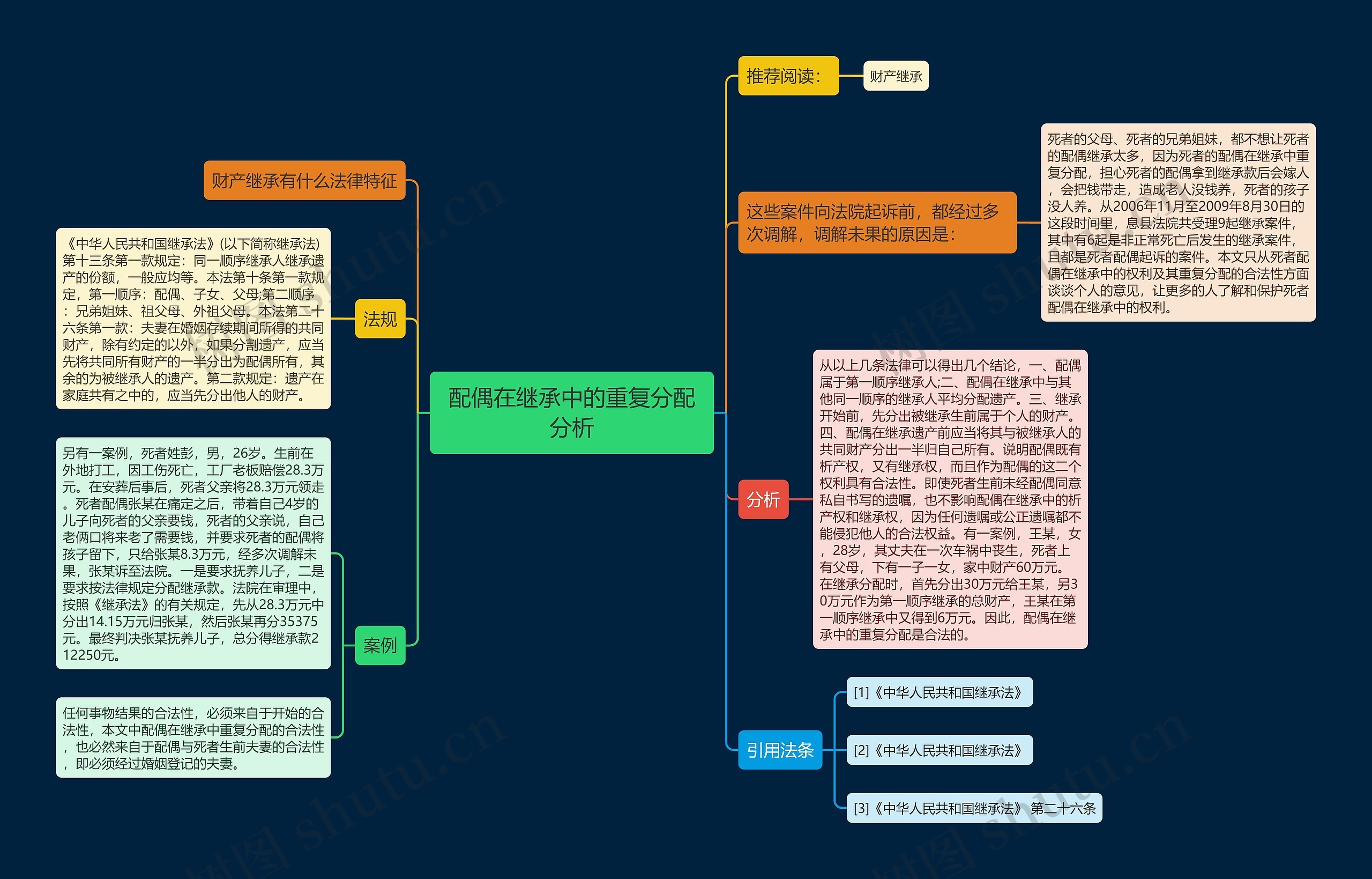 配偶在继承中的重复分配分析思维导图