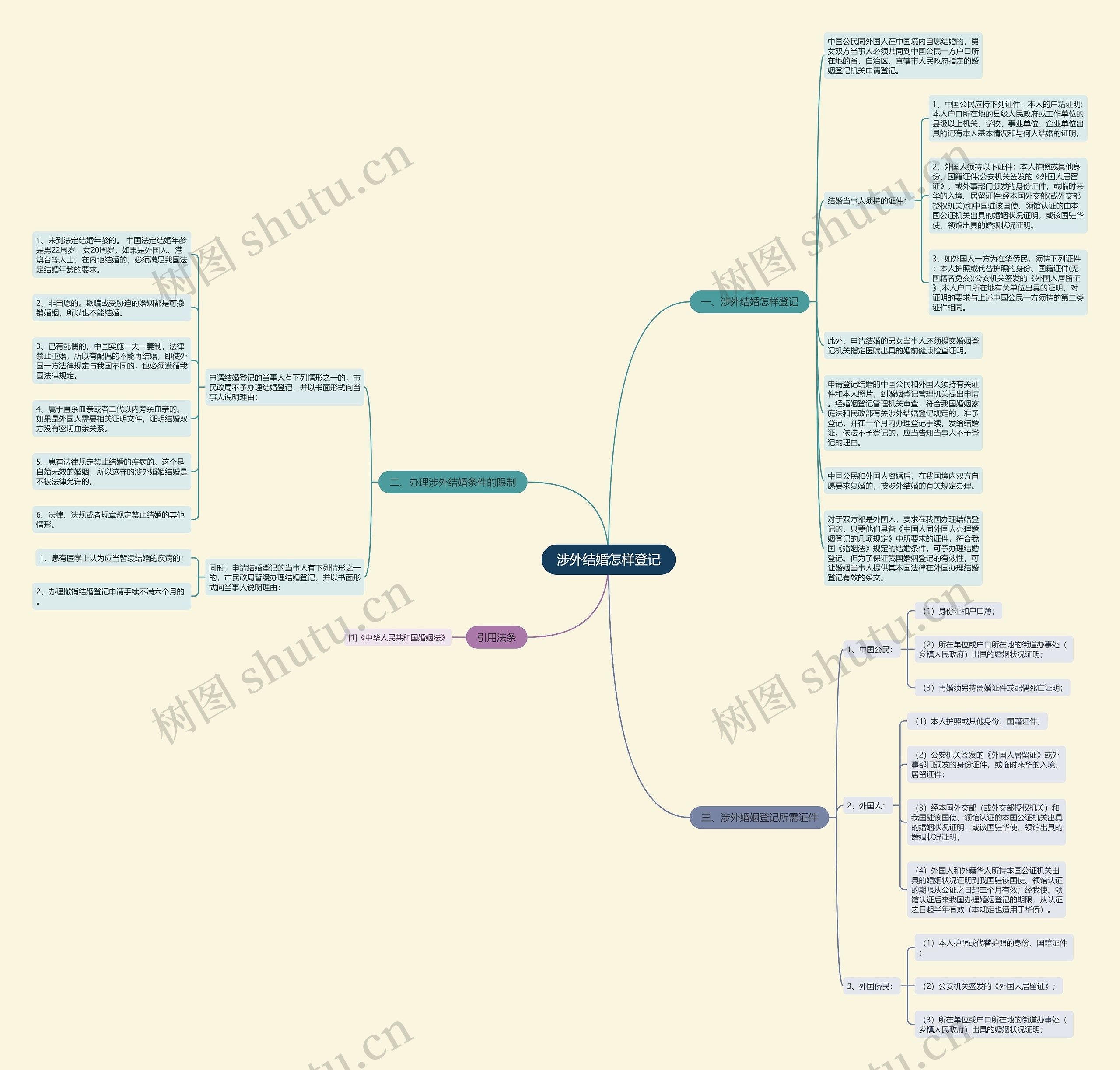 涉外结婚怎样登记思维导图