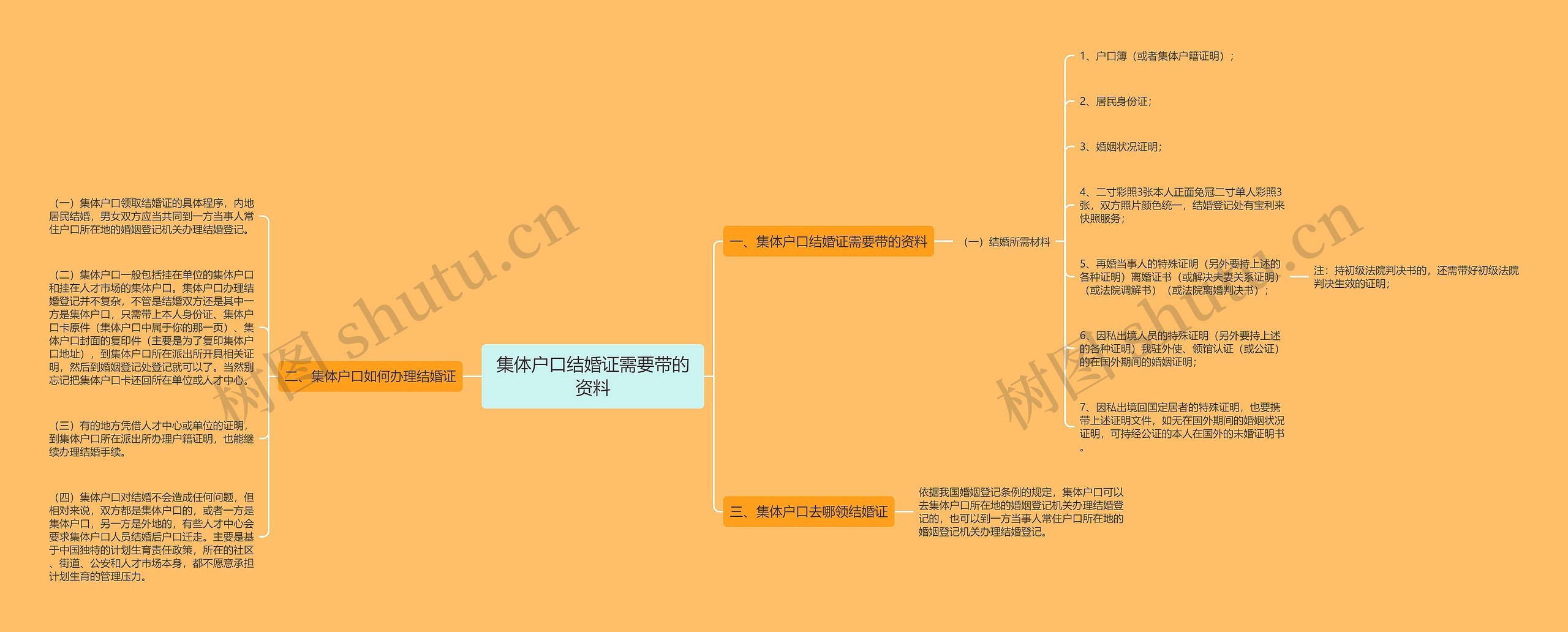 集体户口结婚证需要带的资料思维导图