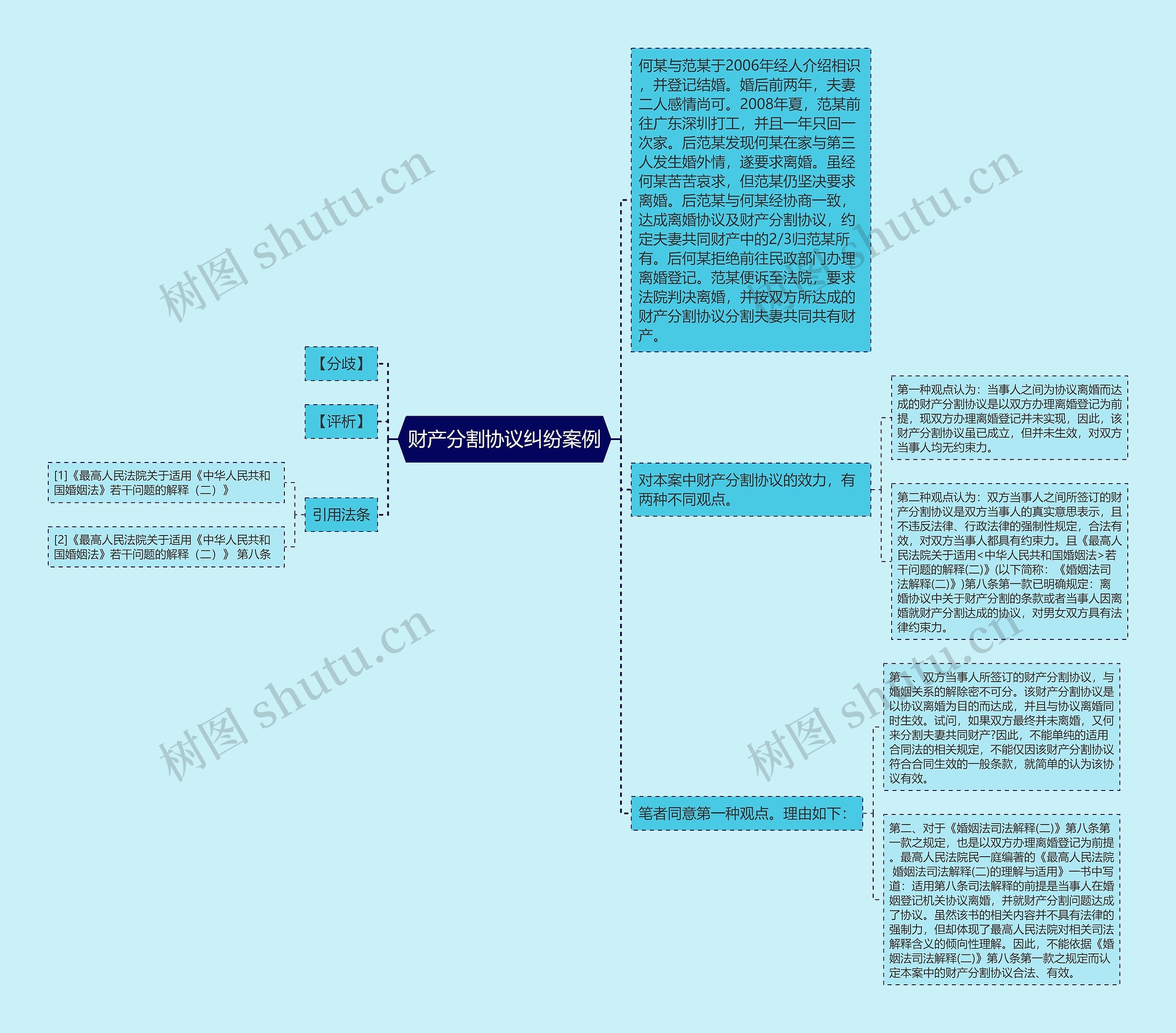 财产分割协议纠纷案例思维导图