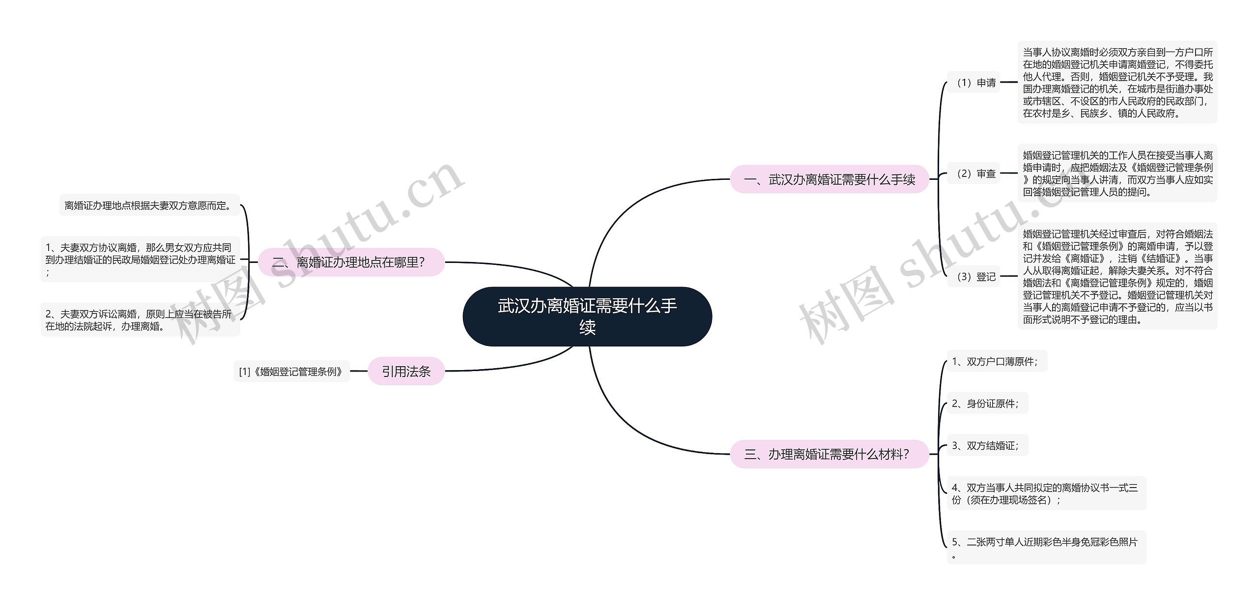 武汉办离婚证需要什么手续思维导图