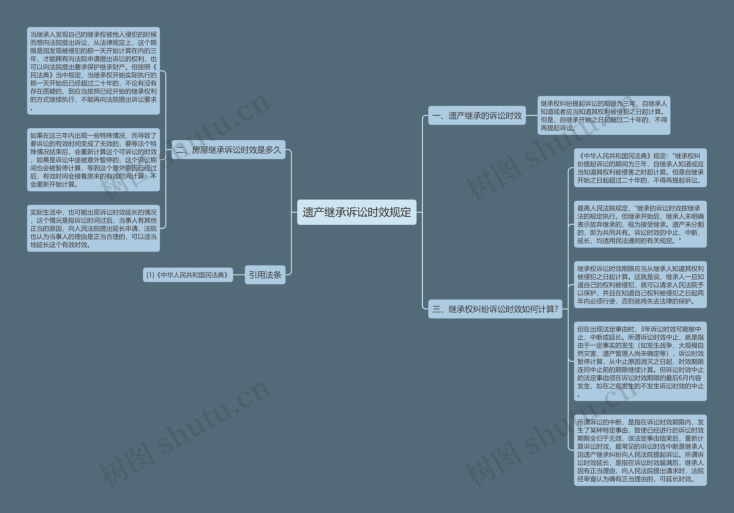 遗产继承诉讼时效规定思维导图