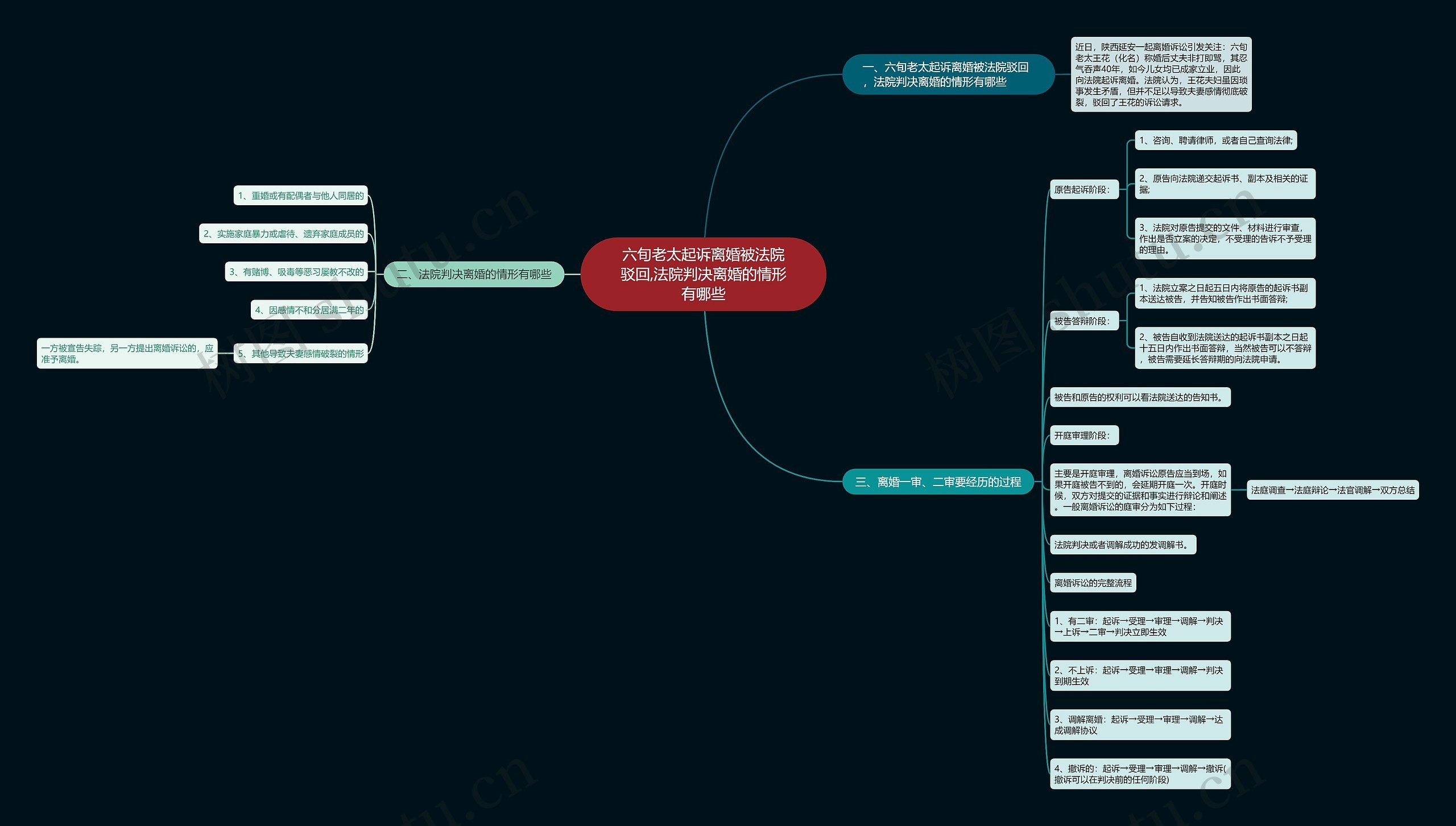 六旬老太起诉离婚被法院驳回,法院判决离婚的情形有哪些思维导图