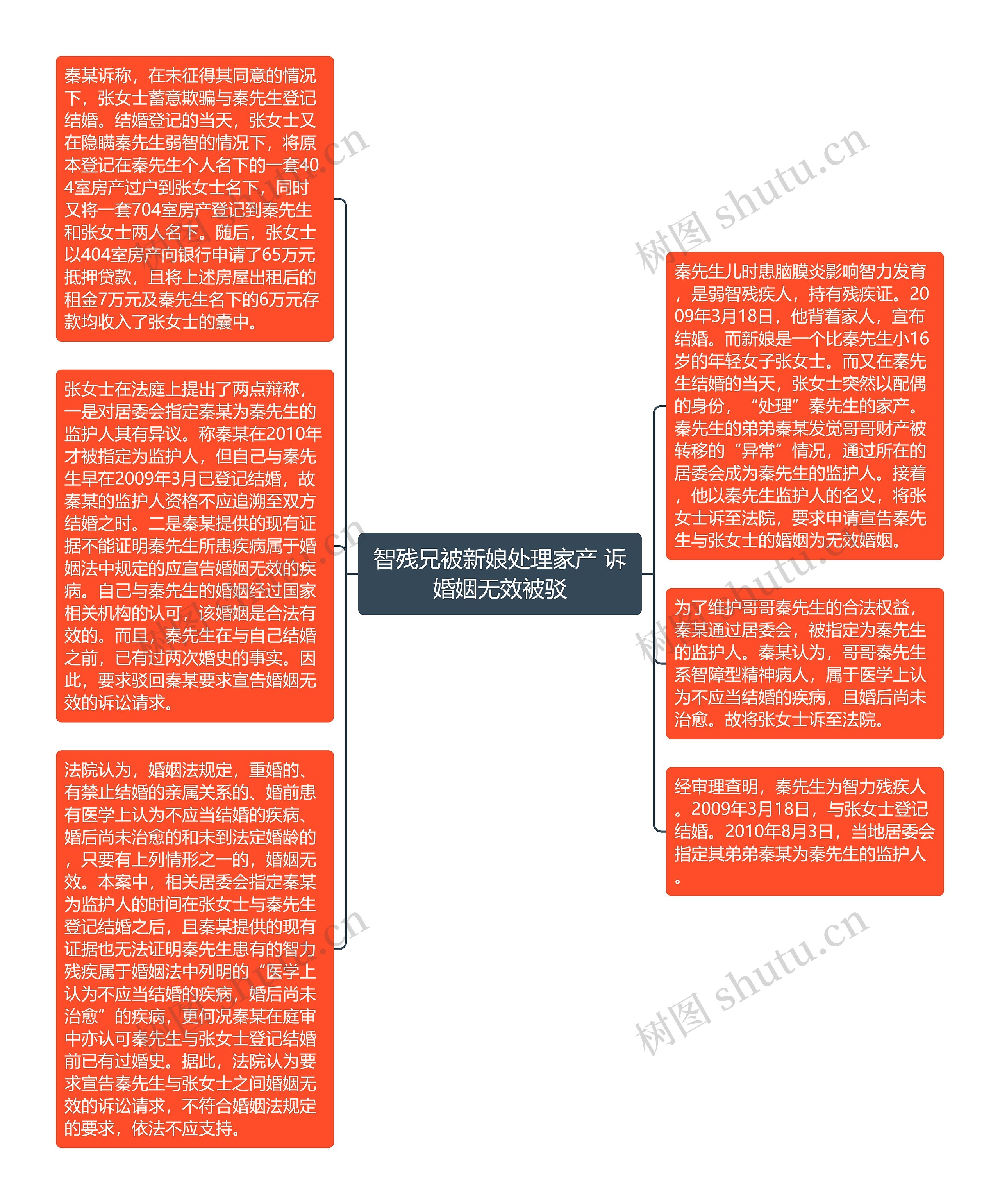 智残兄被新娘处理家产 诉婚姻无效被驳思维导图