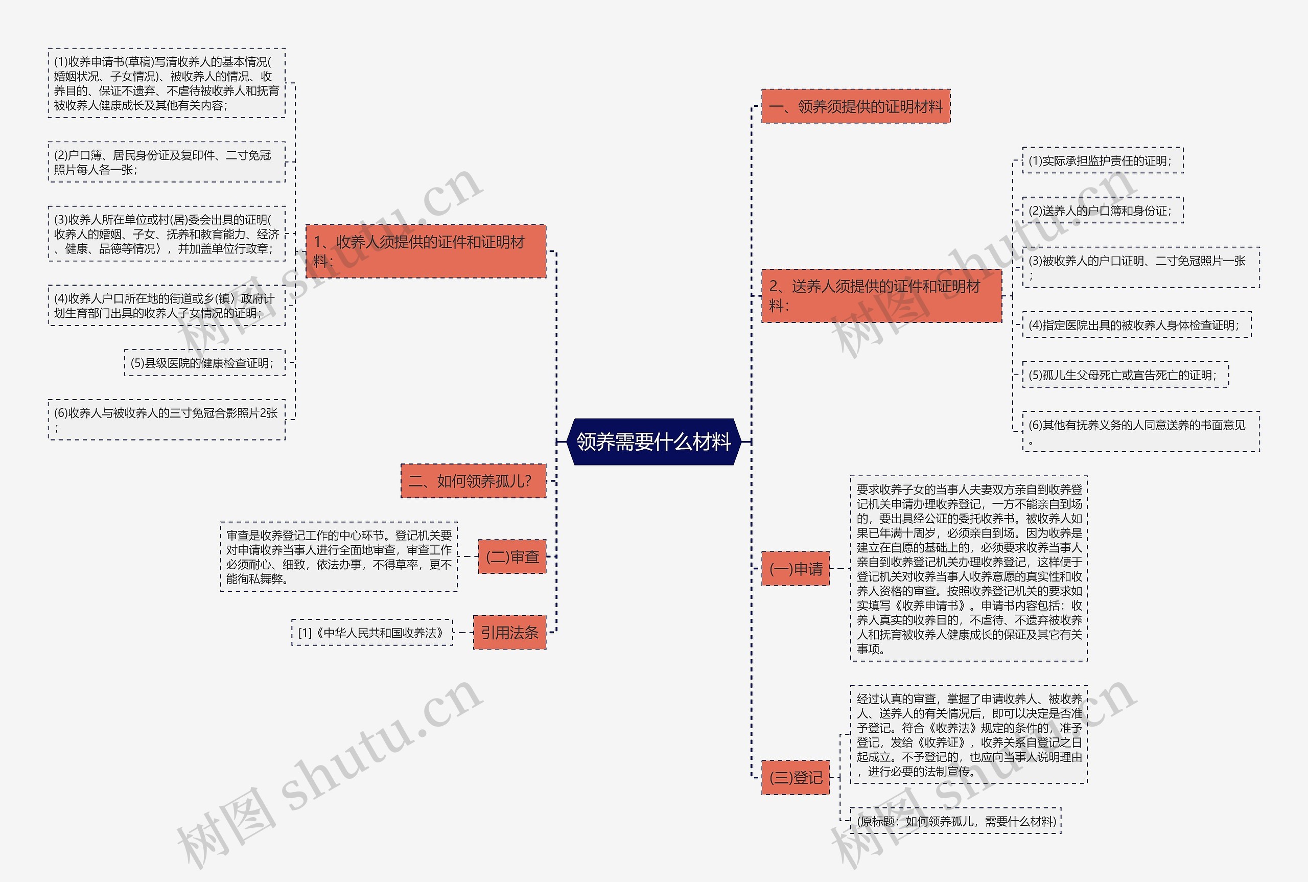 领养需要什么材料