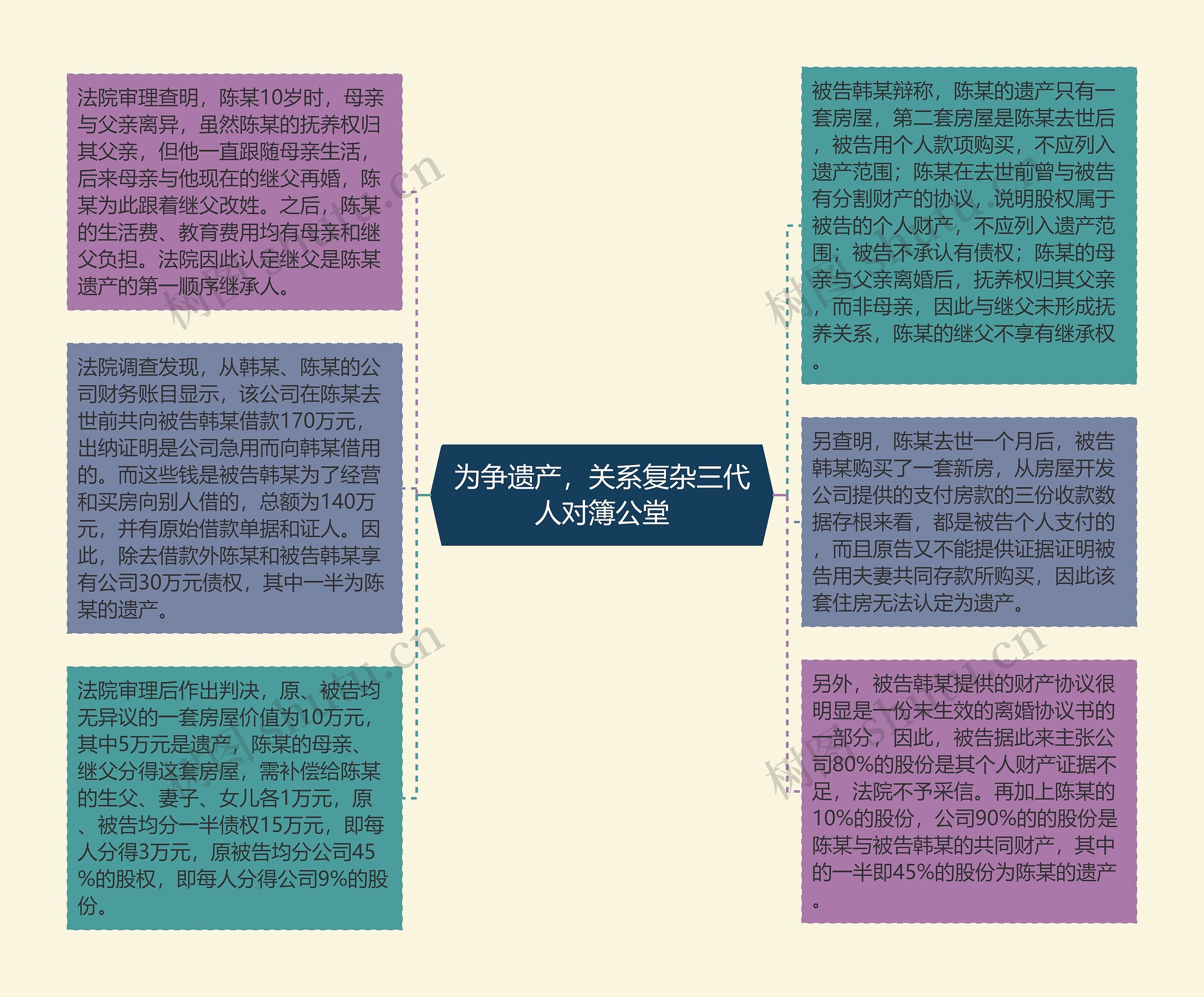 为争遗产，关系复杂三代人对簿公堂思维导图