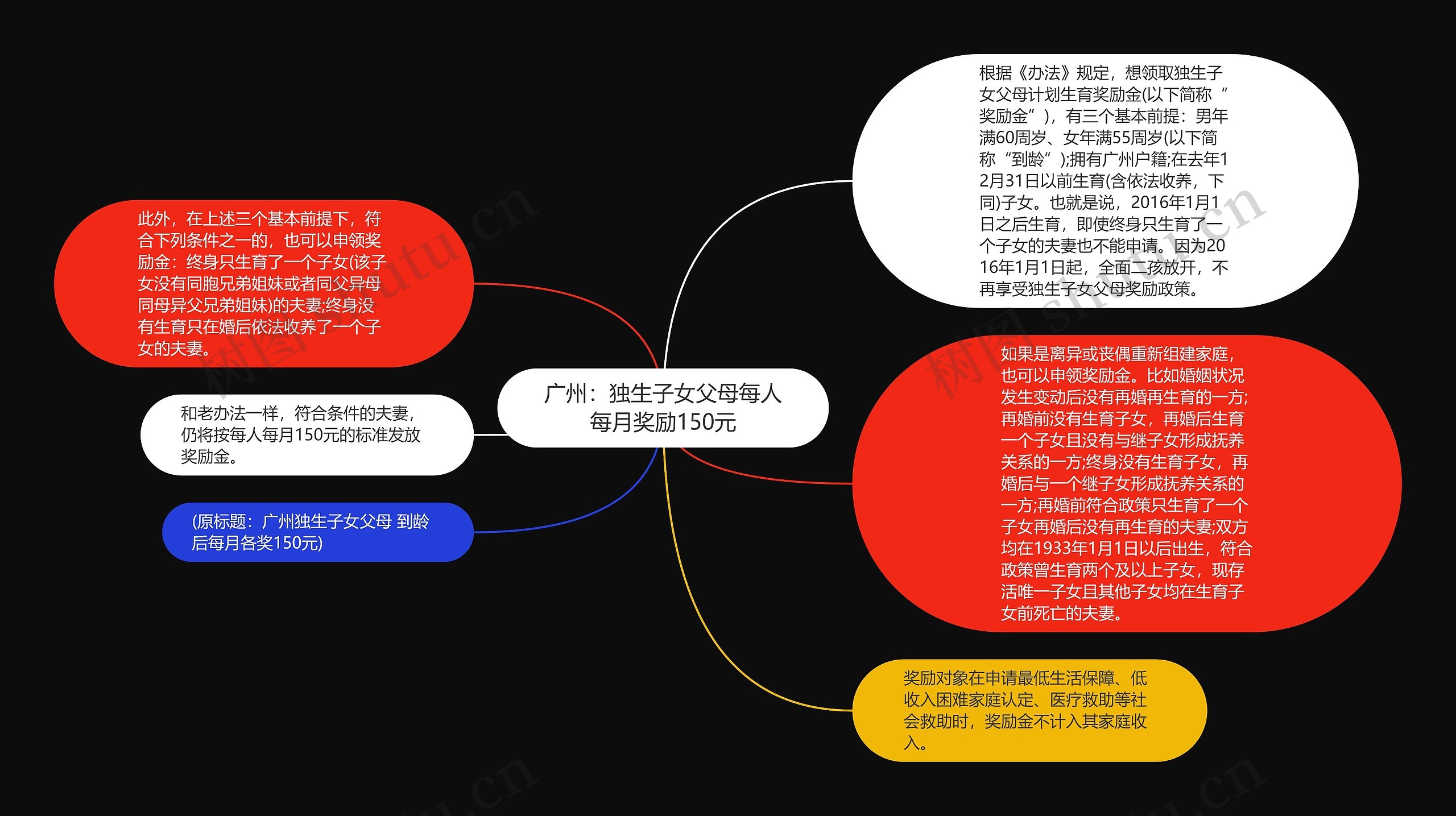 广州：独生子女父母每人每月奖励150元思维导图