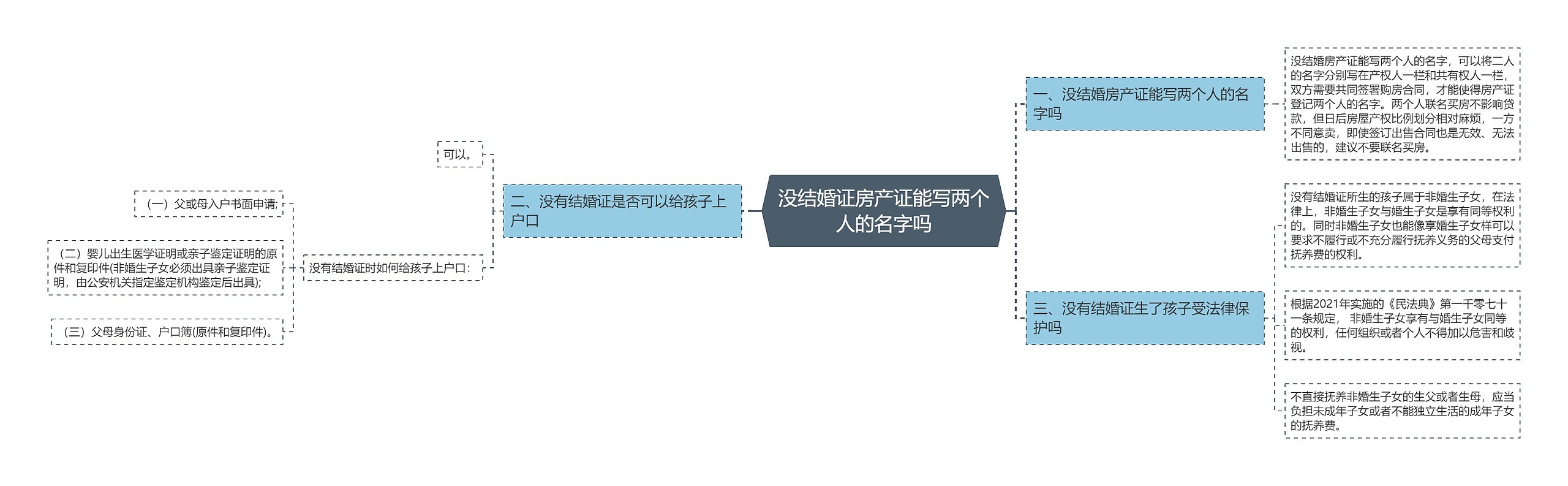 没结婚证房产证能写两个人的名字吗思维导图