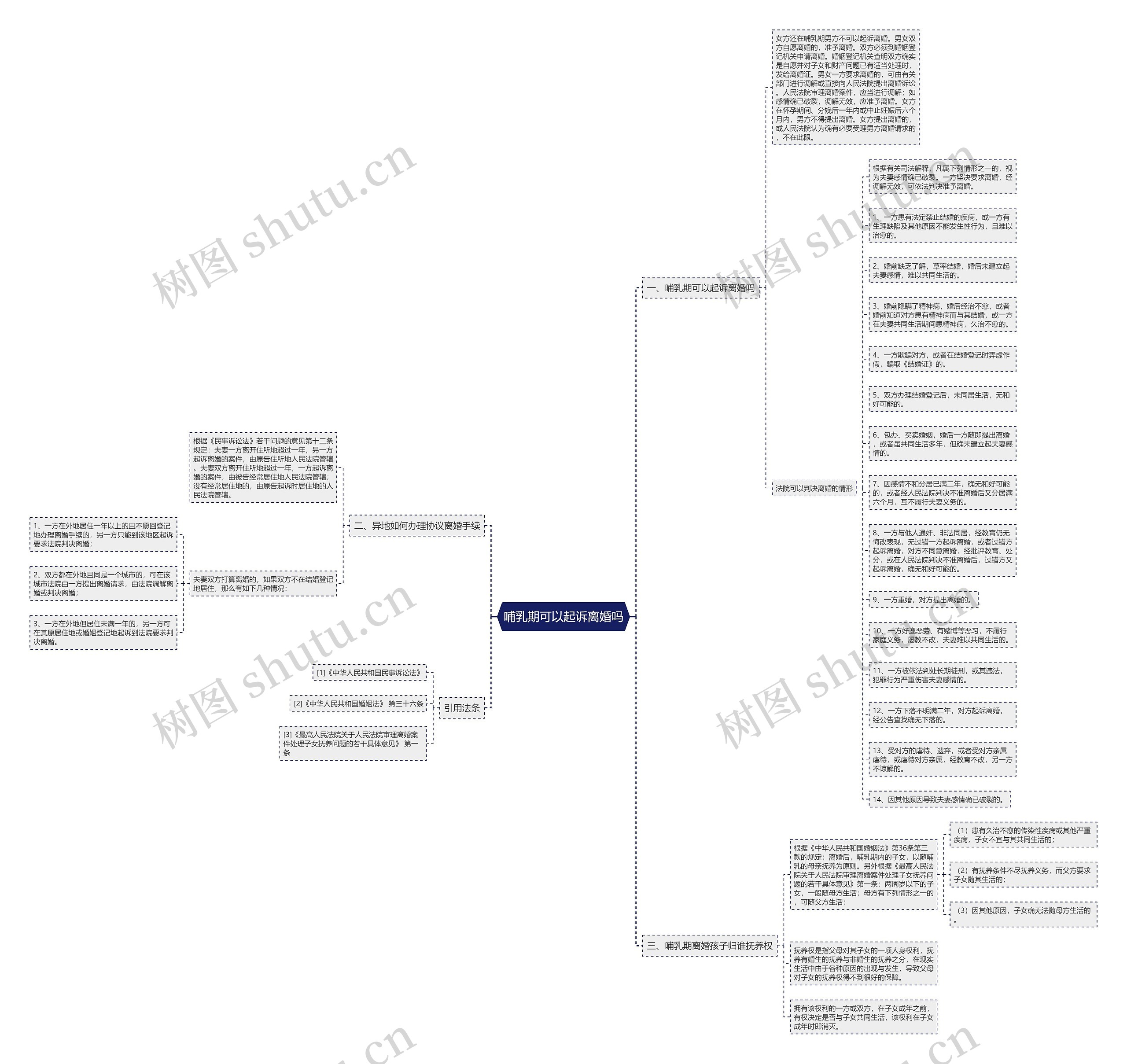 哺乳期可以起诉离婚吗思维导图