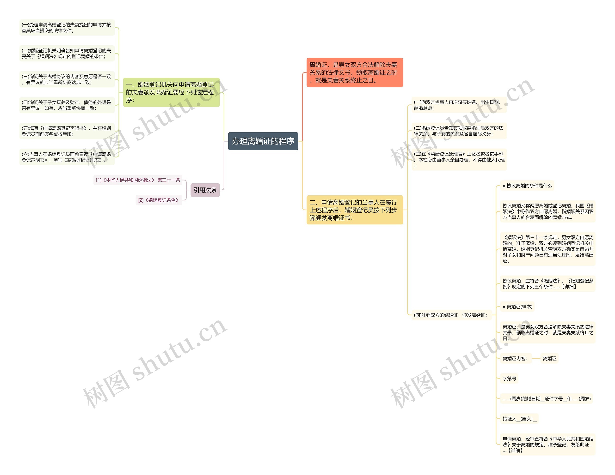 办理离婚证的程序思维导图