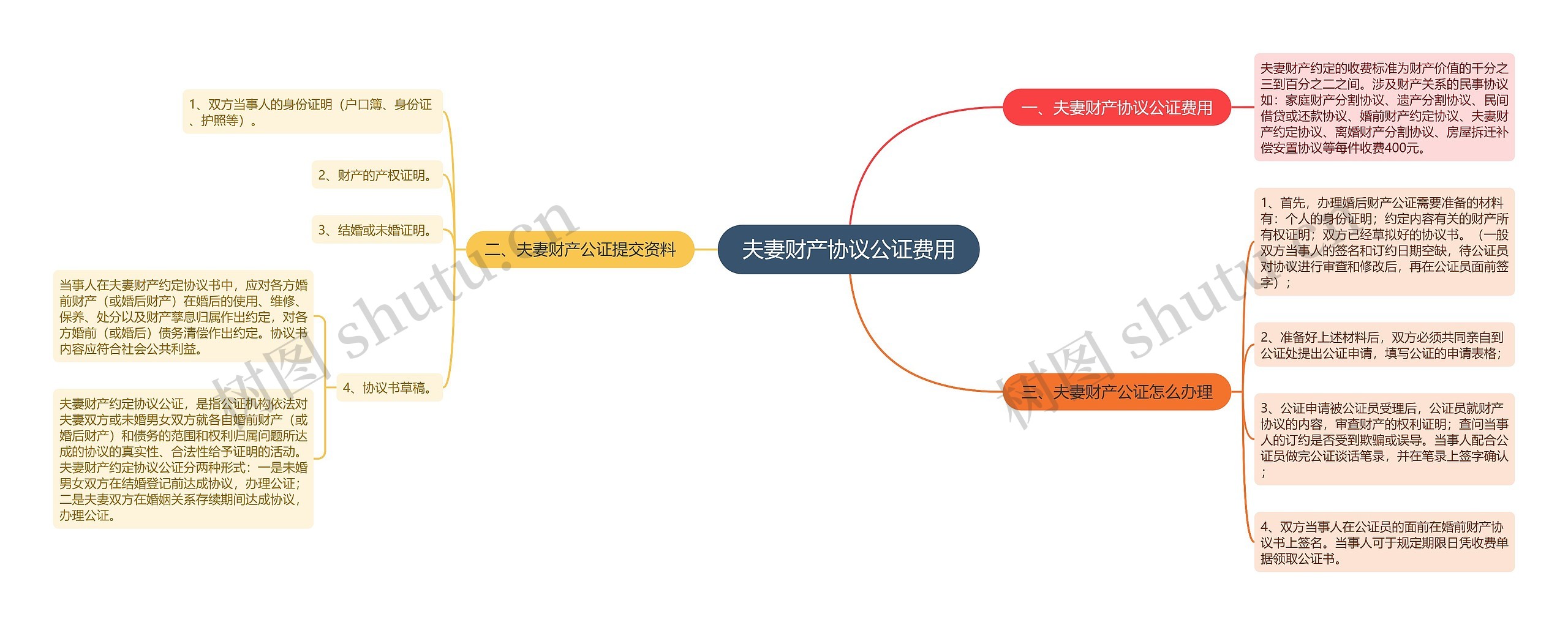 夫妻财产协议公证费用思维导图