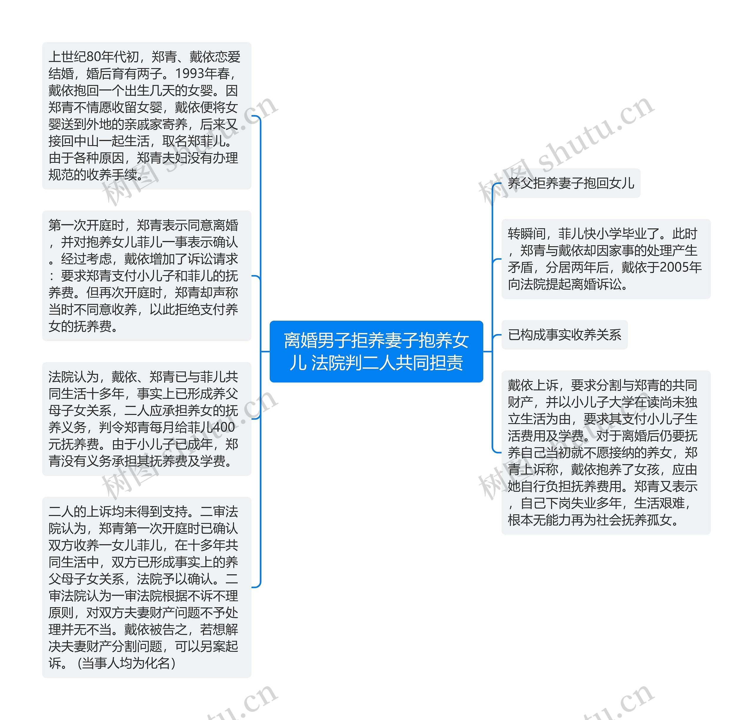 离婚男子拒养妻子抱养女儿 法院判二人共同担责思维导图